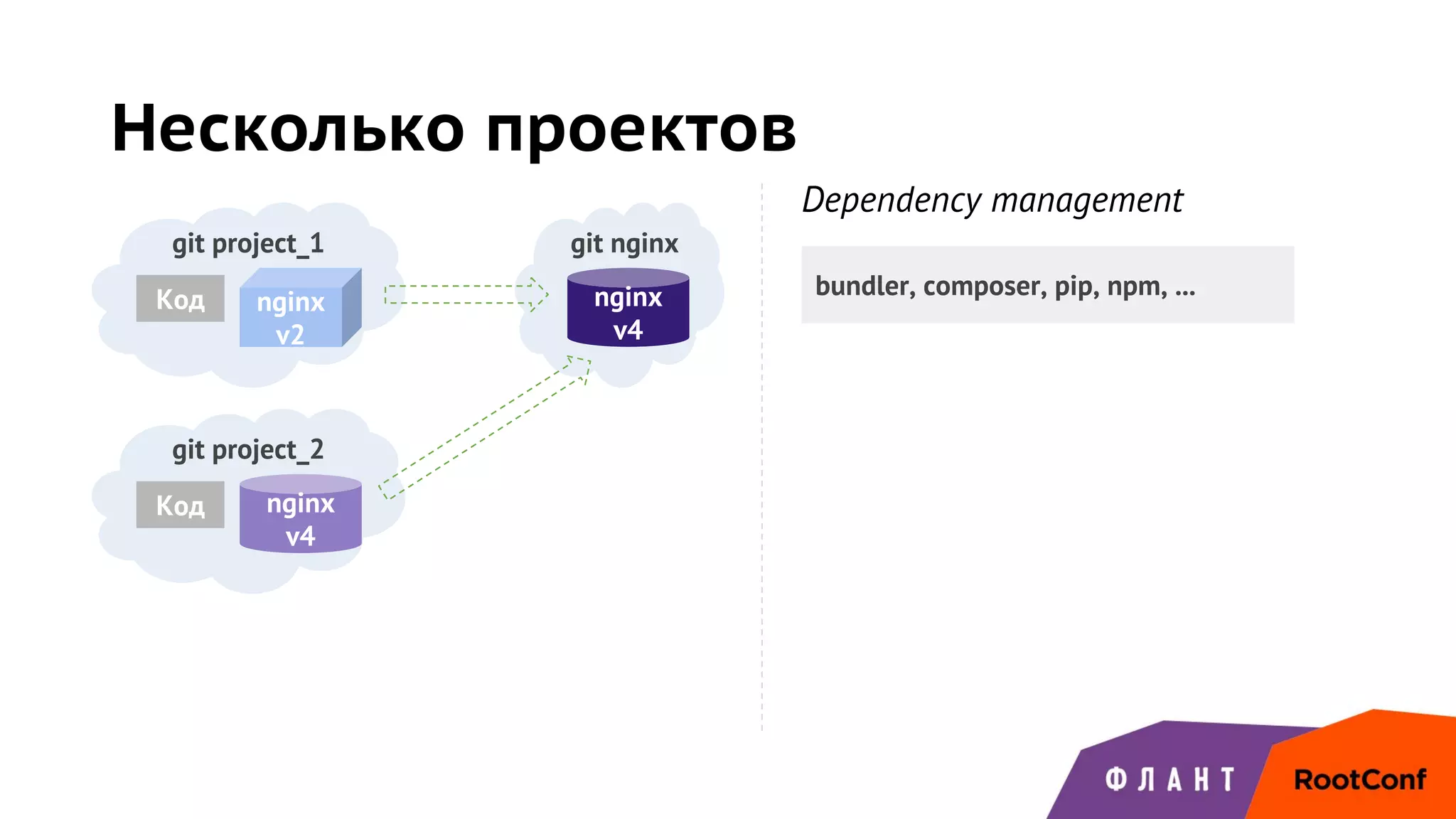 bundler, composer, pip, npm, ...
Несколько проектов
git project_1
Код
git project_2
Код
git nginx
nginx
v4
nginx
v4
nginx
v2
Dependency management
 