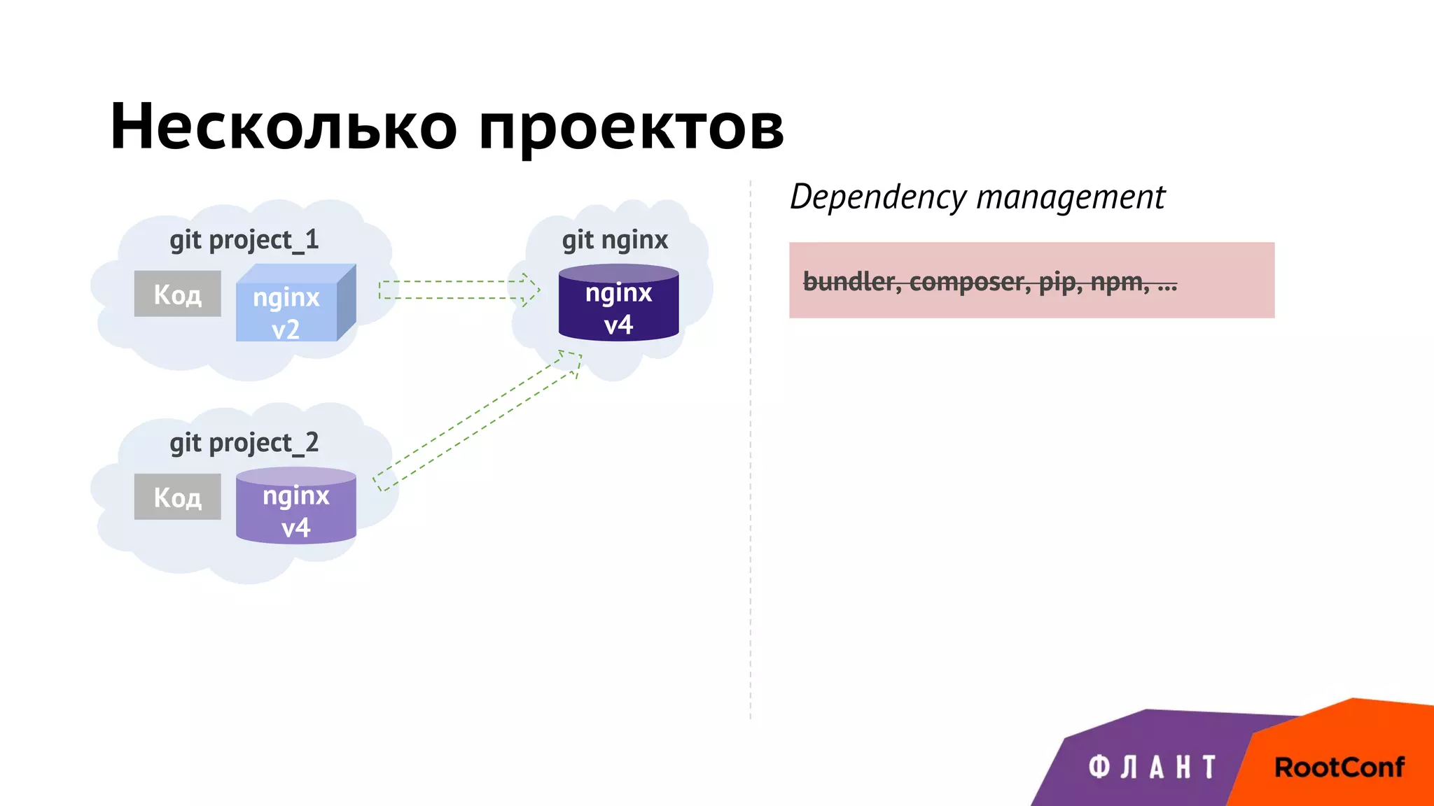 bundler, composer, pip, npm, ...
Несколько проектов
git project_1
Код
git project_2
Код
git nginx
nginx
v4
nginx
v4
nginx
v2
Dependency management
 