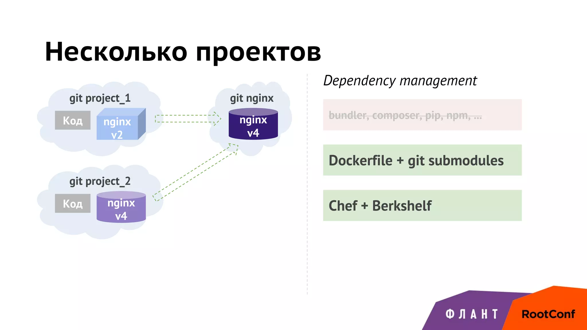 Dockerfile + git submodules
Несколько проектов
git project_1
Код
git project_2
Код
git nginx
nginx
v4
nginx
v4
nginx
v2
Dependency management
bundler, composer, pip, npm, ...
Chef + Berkshelf
 