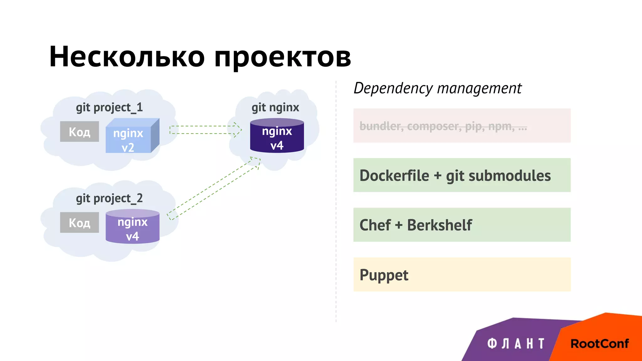 Dockerfile + git submodules
Несколько проектов
git project_1
Код
git project_2
Код
git nginx
nginx
v4
nginx
v4
nginx
v2
Dependency management
bundler, composer, pip, npm, ...
Chef + Berkshelf
Puppet
 
