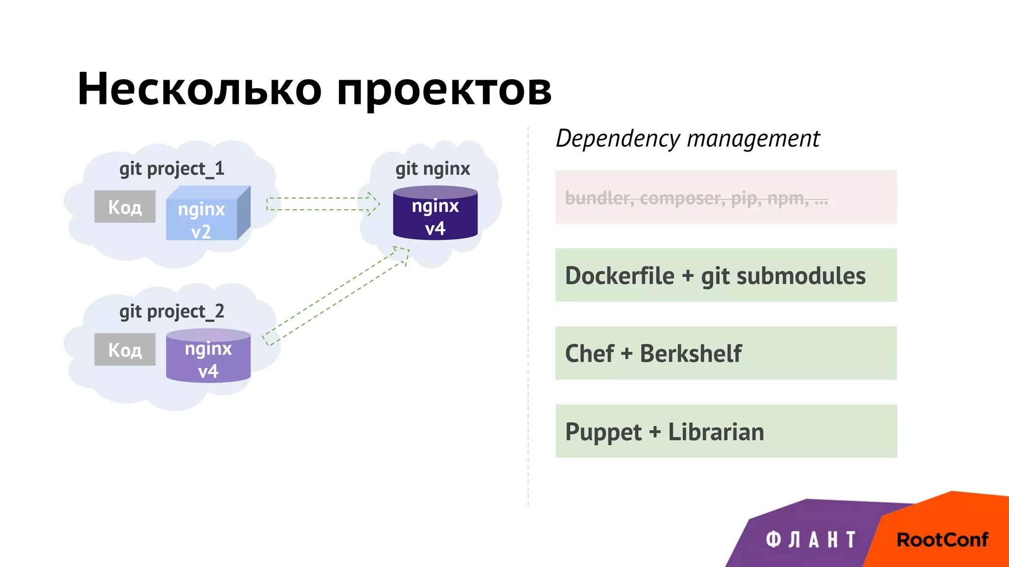 Dockerfile + git submodules
Несколько проектов
git project_1
Код
git project_2
Код
git nginx
nginx
v4
nginx
v4
nginx
v2
Dependency management
bundler, composer, pip, npm, ...
Chef + Berkshelf
Puppet + Librarian
 