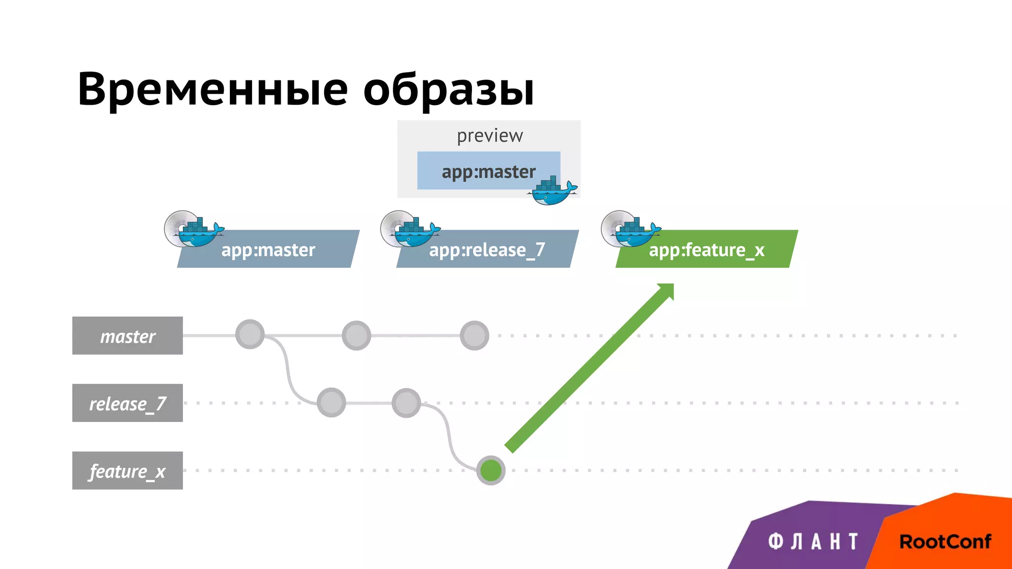 feature_x
master
app:master
release_7
app:release_7
preview
app:feature_x
Временные образы
app:master
 