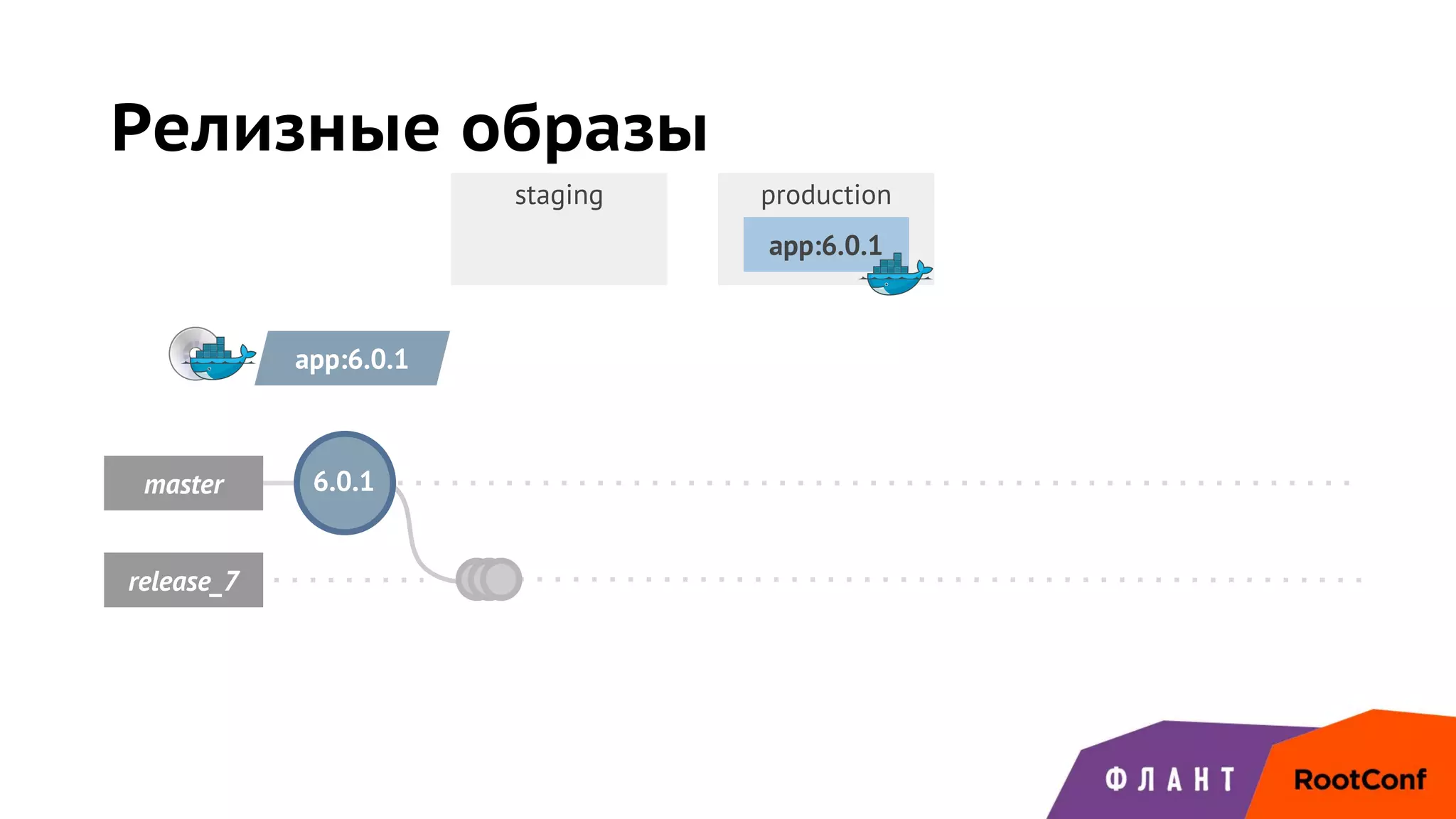 staging production
6.0.1master
release_7
Релизные образы
app:6.0.1
app:6.0.1
 