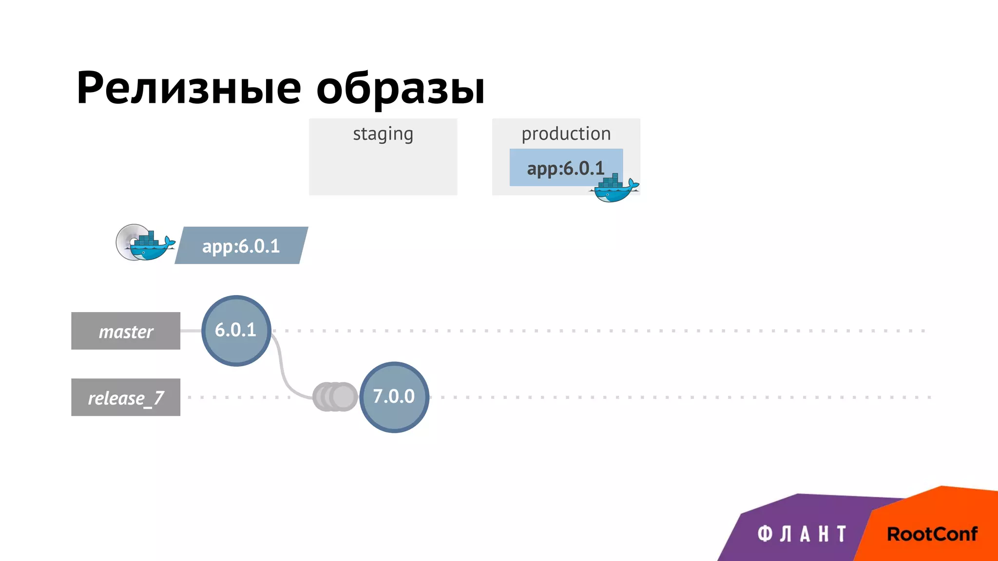 staging production
6.0.1master
release_7 7.0.0
Релизные образы
app:6.0.1
app:6.0.1
 