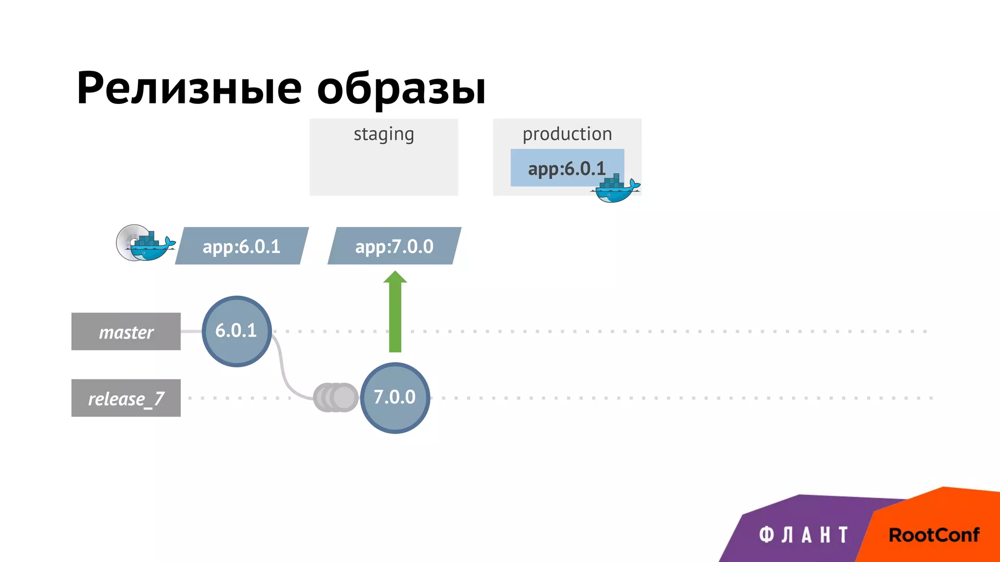 staging production
6.0.1master
release_7
Релизные образы
app:6.0.1
app:6.0.1 app:7.0.0
7.0.0
 