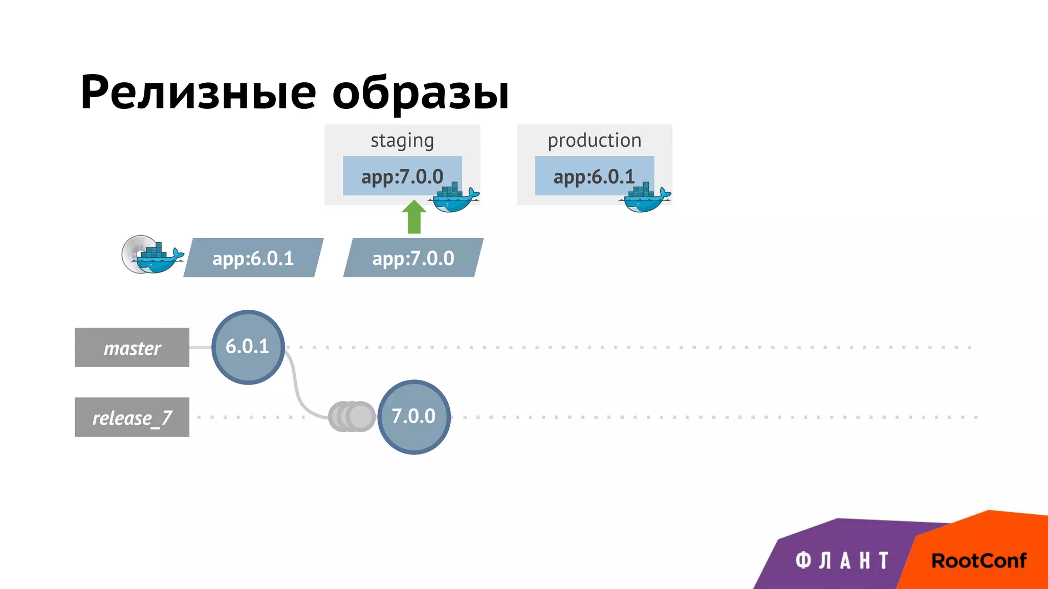staging production
6.0.1master
release_7
Релизные образы
app:6.0.1
app:6.0.1
7.0.0
app:7.0.0
app:7.0.0
 