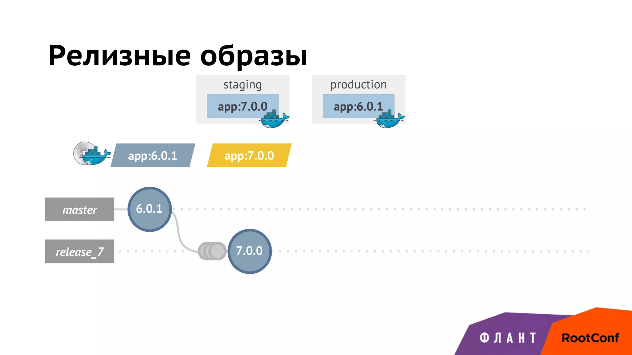 staging production
6.0.1master
release_7
Релизные образы
app:6.0.1
app:6.0.1
7.0.0
app:7.0.0
app:7.0.0
 