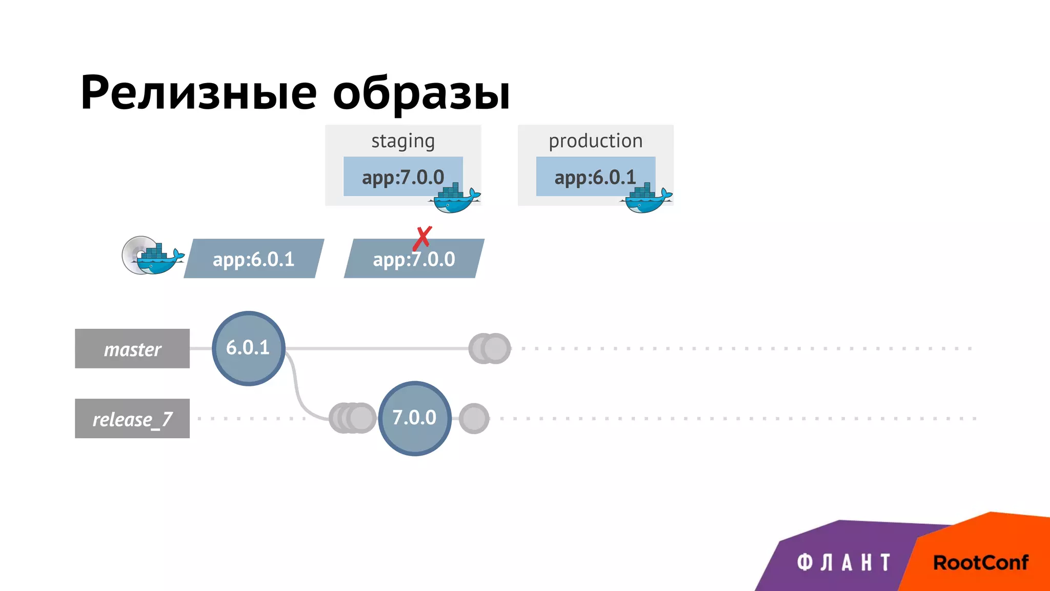 staging production
master
release_7 7.0.0
Релизные образы
6.0.1
app:6.0.1
app:6.0.1 app:7.0.0
app:7.0.0
✗
 