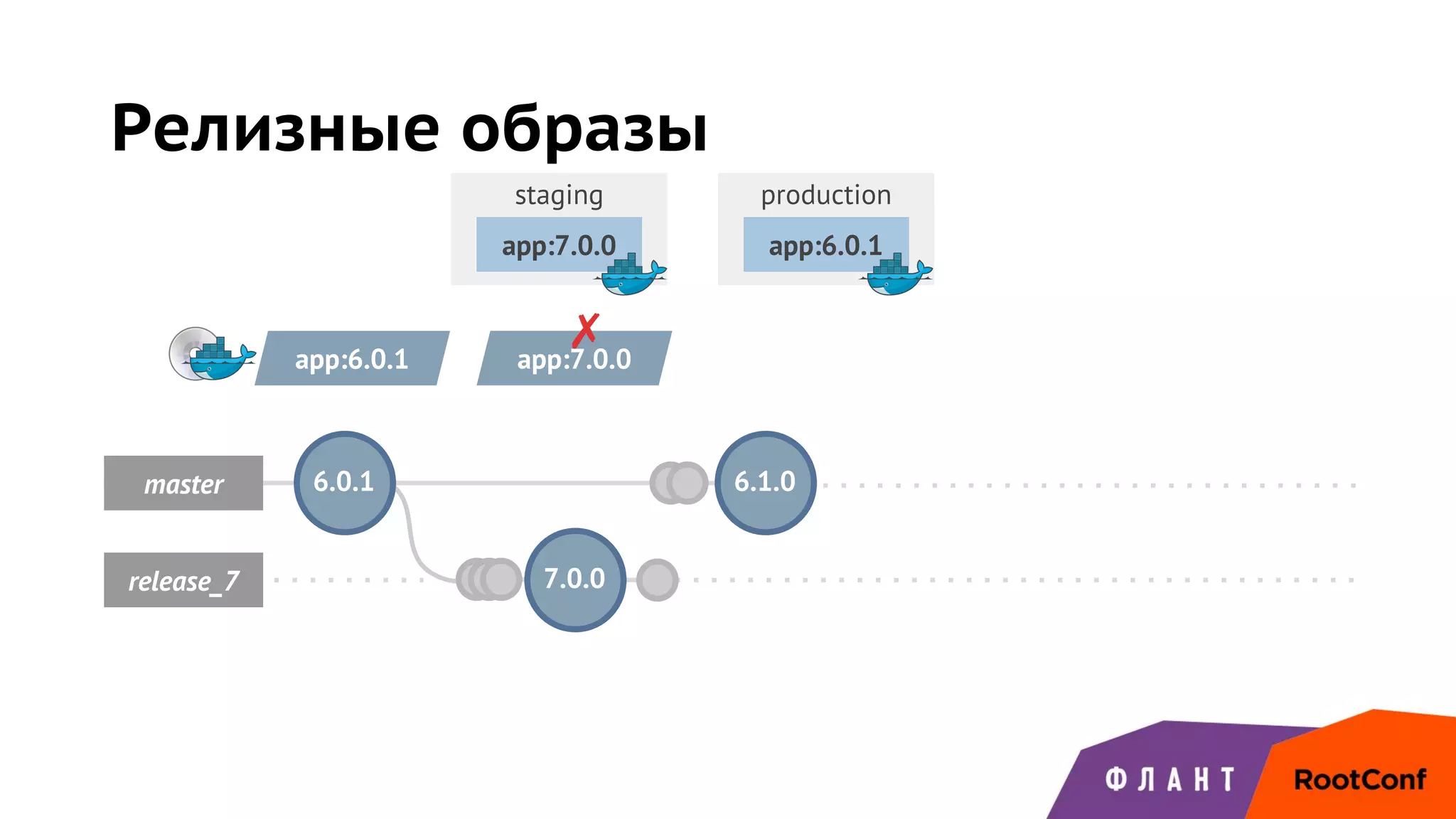 staging production
master
release_7 7.0.0
6.1.0
Релизные образы
6.0.1
app:6.0.1
app:6.0.1 app:7.0.0
app:7.0.0
✗
 