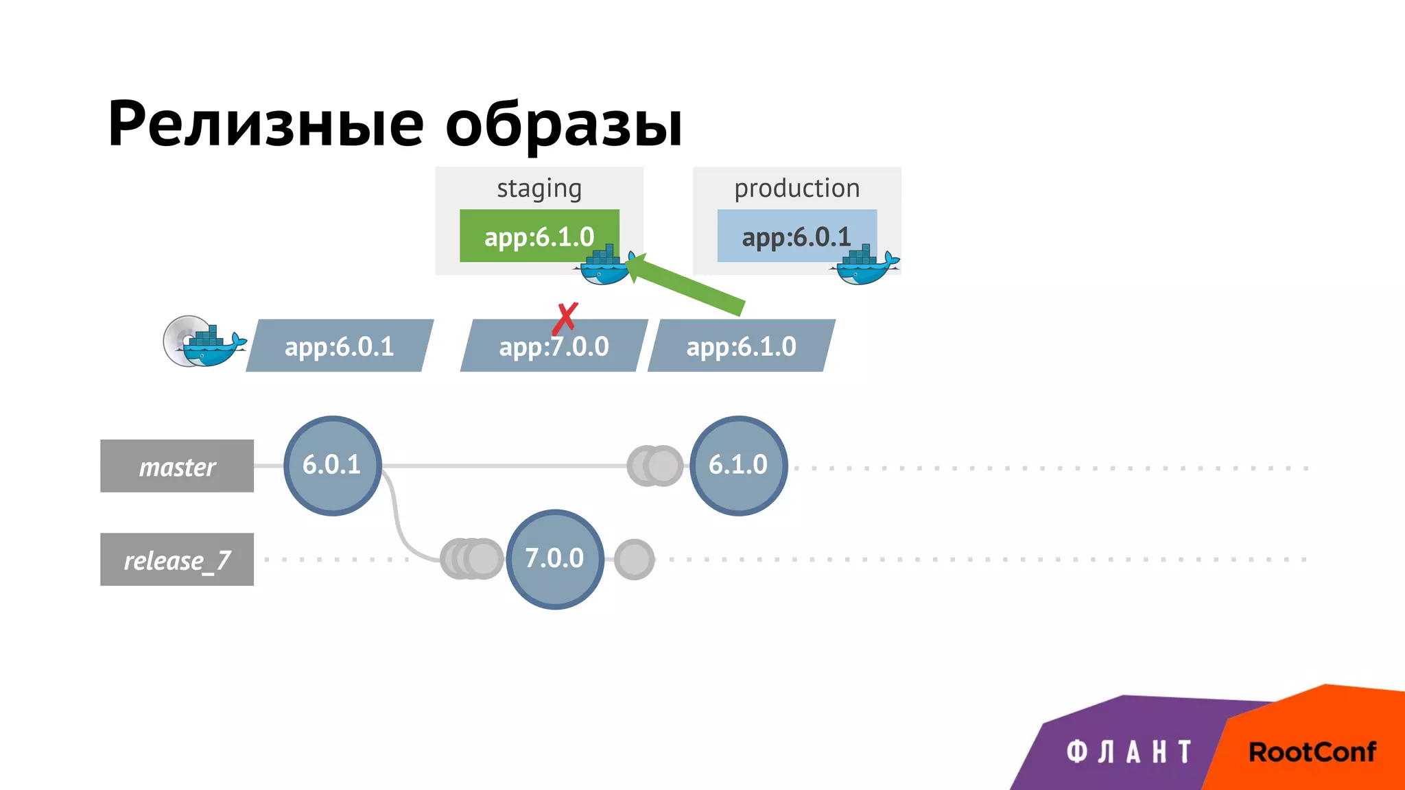 staging production
master
release_7 7.0.0
Релизные образы
6.0.1
app:6.0.1
app:6.0.1 app:7.0.0
app:6.1.0
✗ app:6.1.0
6.1.0
 