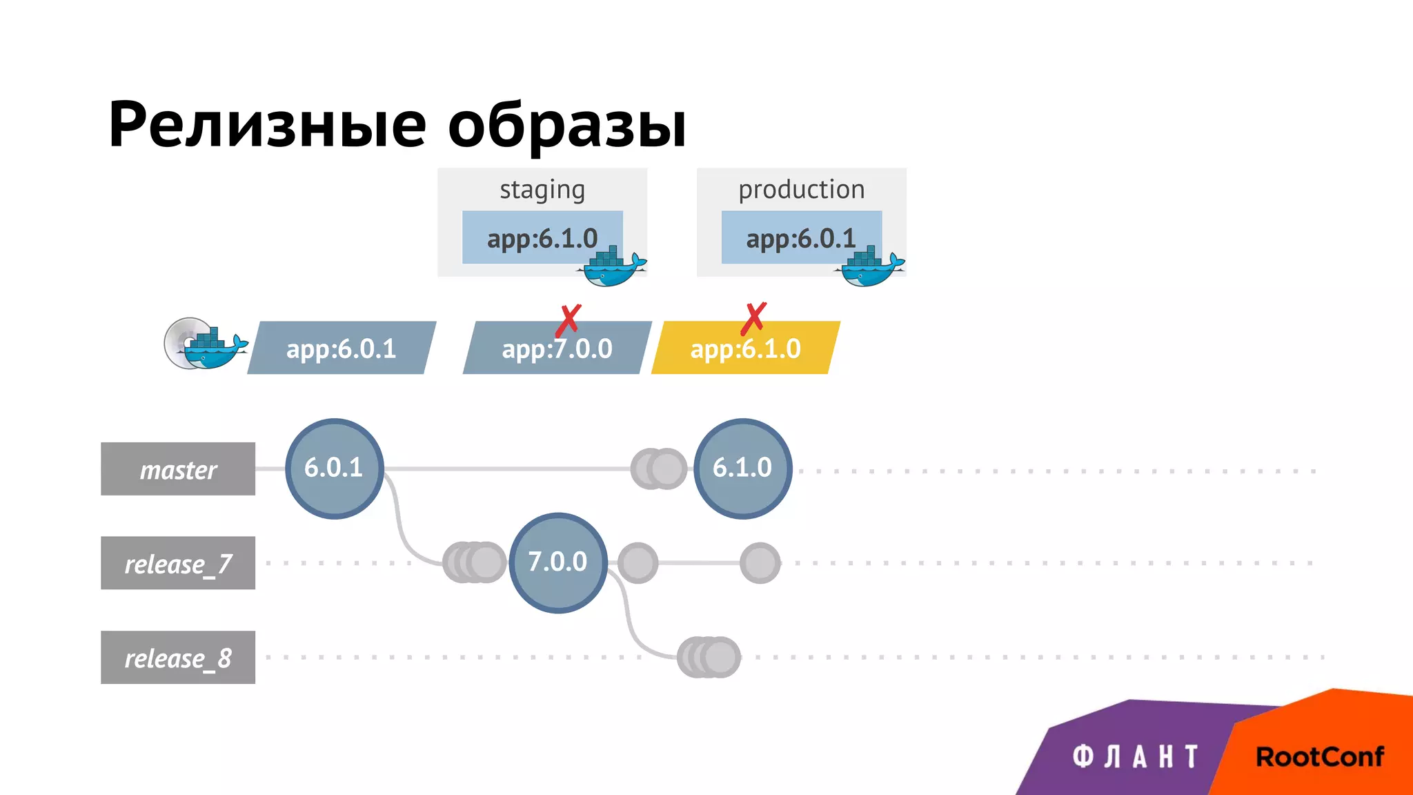 staging production
6.1.0master
release_7 7.0.0
release_8
Релизные образы
6.0.1
app:6.0.1
app:6.0.1 app:7.0.0
app:6.1.0
✗ app:6.1.0
✗
 