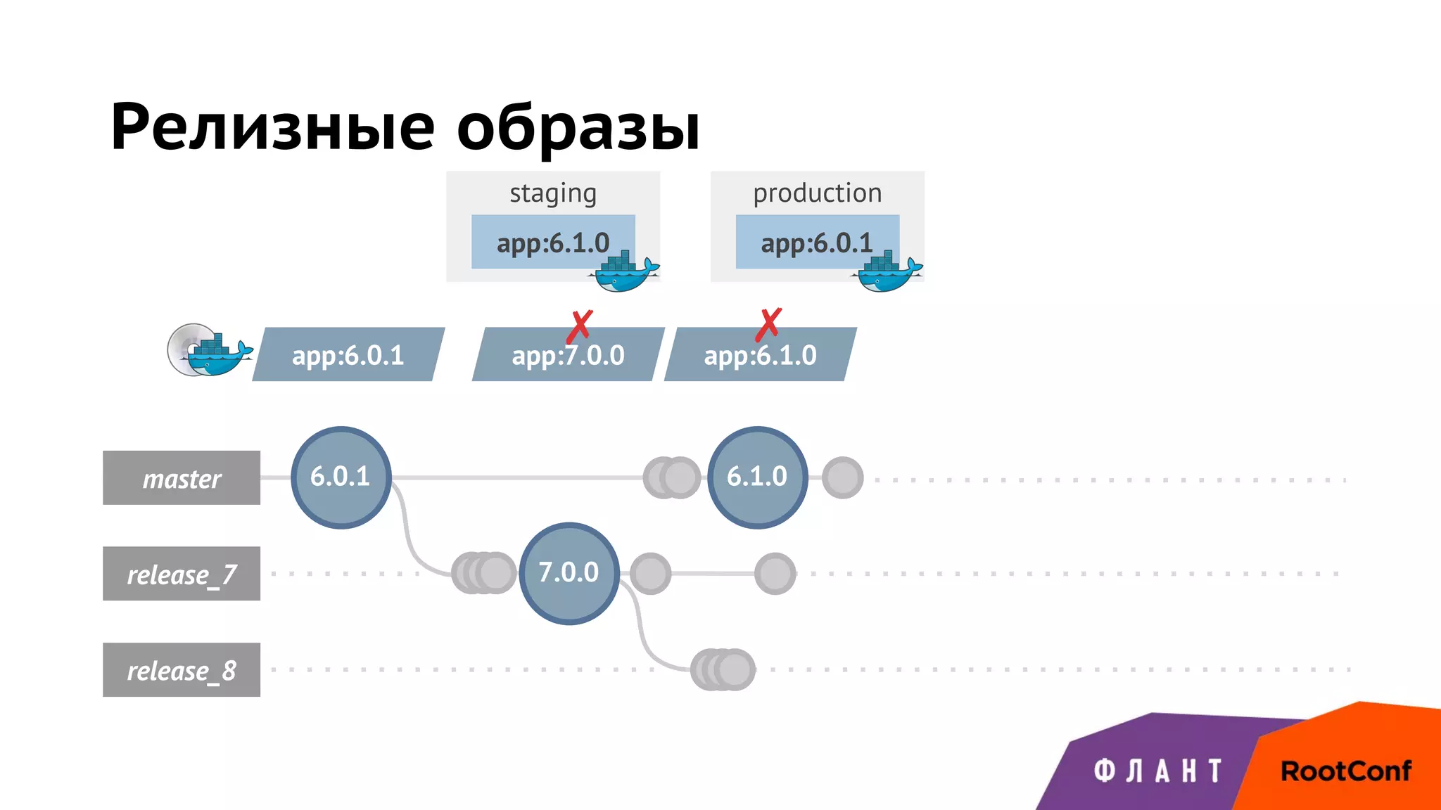 staging production
master
release_7 7.0.0
release_8
6.1.0
Релизные образы
6.0.1
app:6.0.1
app:6.0.1 app:7.0.0
app:6.1.0
✗ app:6.1.0
✗
 