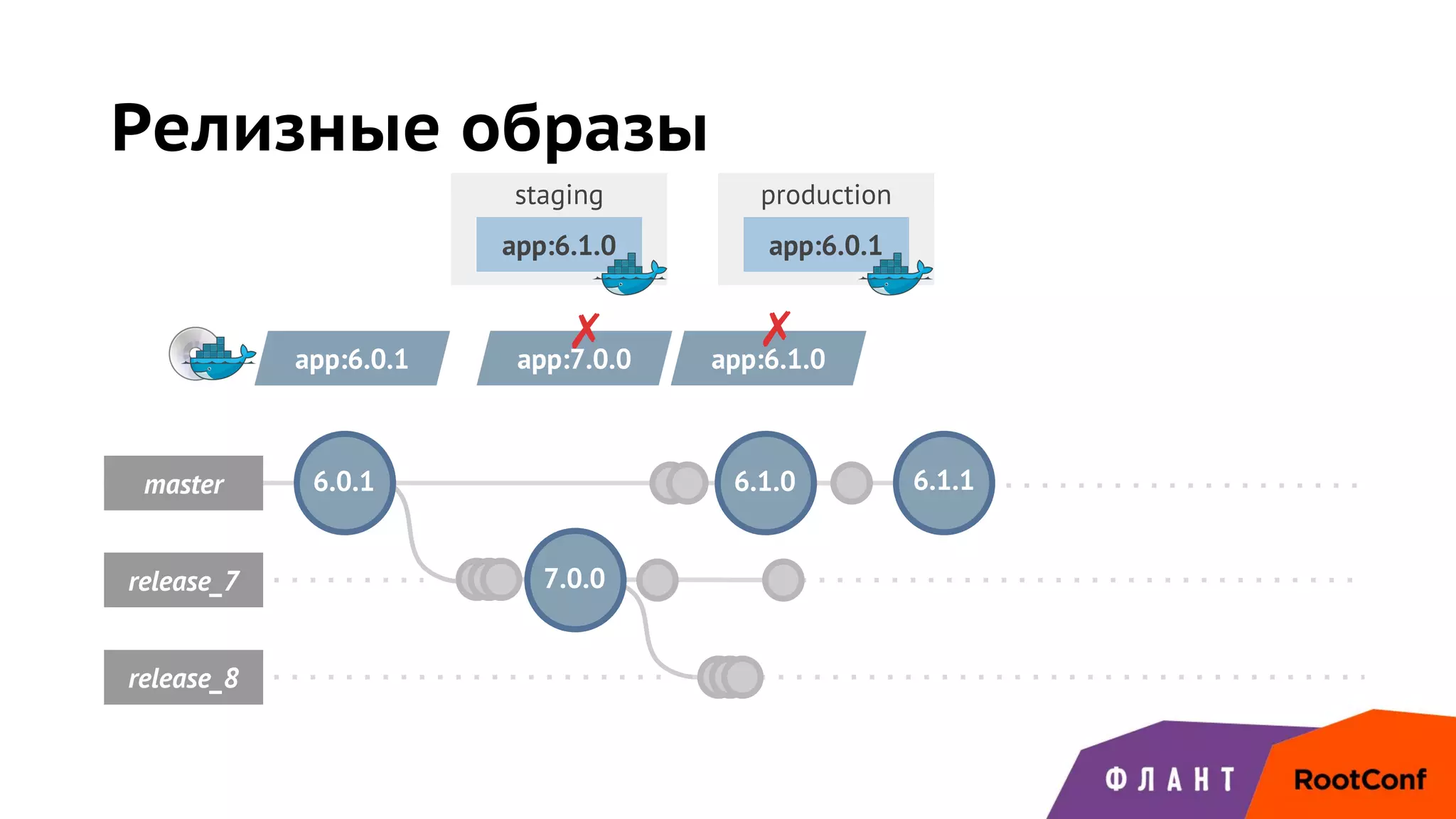 staging production
master
release_7 7.0.0
release_8
6.1.0 6.1.1
Релизные образы
6.0.1
app:6.0.1
app:6.0.1 app:7.0.0
app:6.1.0
✗ app:6.1.0
✗
 