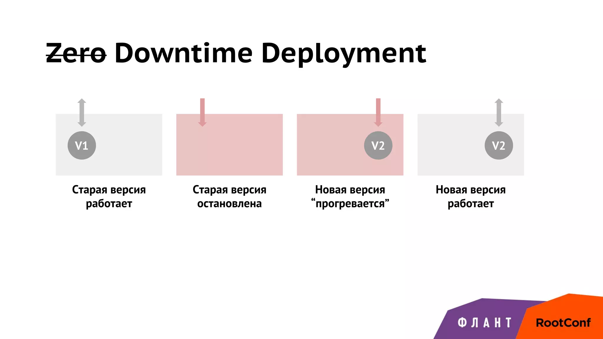 Zero Downtime Deployment
V1 V2 V2
Старая версия
работает
Старая версия
остановлена
Новая версия
“прогревается”
Новая версия
работает
 