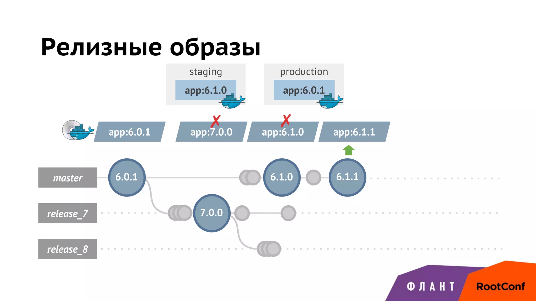 staging production
master
release_7 7.0.0
release_8
6.1.0 6.1.1
Релизные образы
6.0.1
app:6.0.1
app:6.0.1 app:7.0.0
app:6.1.0
✗ app:6.1.0
✗
app:6.1.1
 