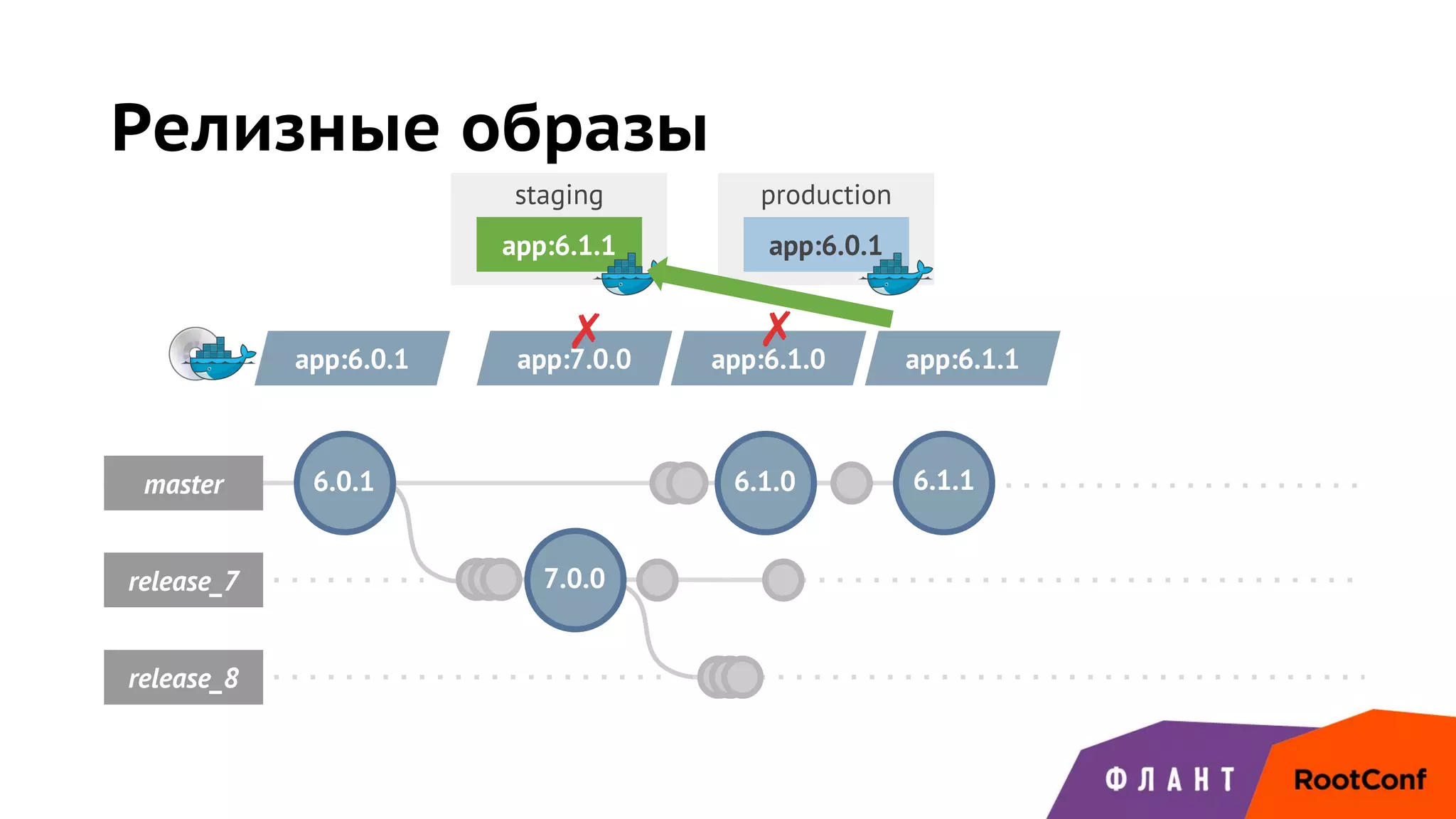 staging production
master
release_7 7.0.0
release_8
6.1.0 6.1.1
Релизные образы
6.0.1
app:6.0.1
app:6.0.1 app:7.0.0
app:6.1.1
✗ app:6.1.0
✗
app:6.1.1
 