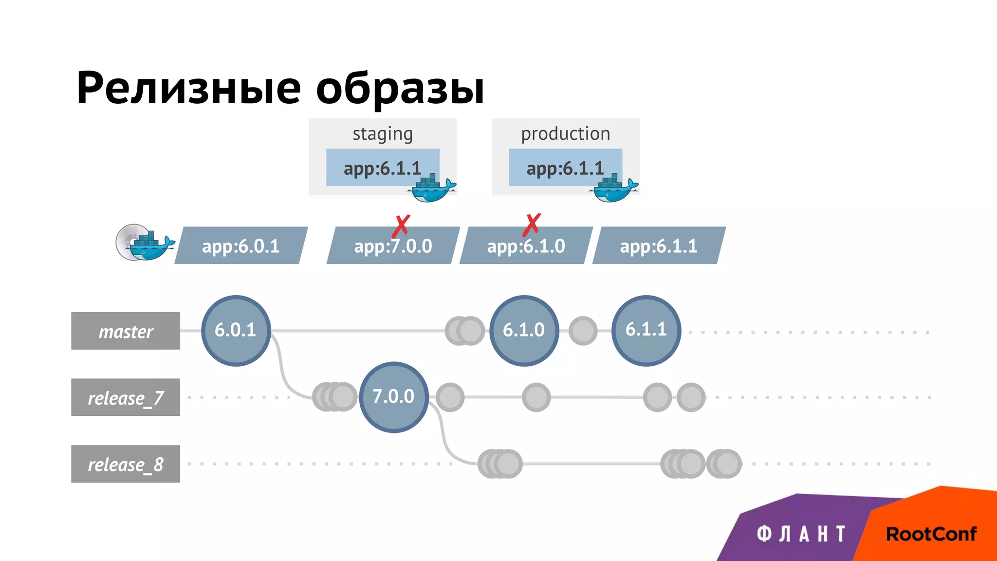 staging production
master
release_7 7.0.0
release_8
6.1.0
Релизные образы
6.0.1 6.1.1
app:6.1.1
app:6.0.1 app:7.0.0
app:6.1.1
✗ app:6.1.0
✗
app:6.1.1
 
