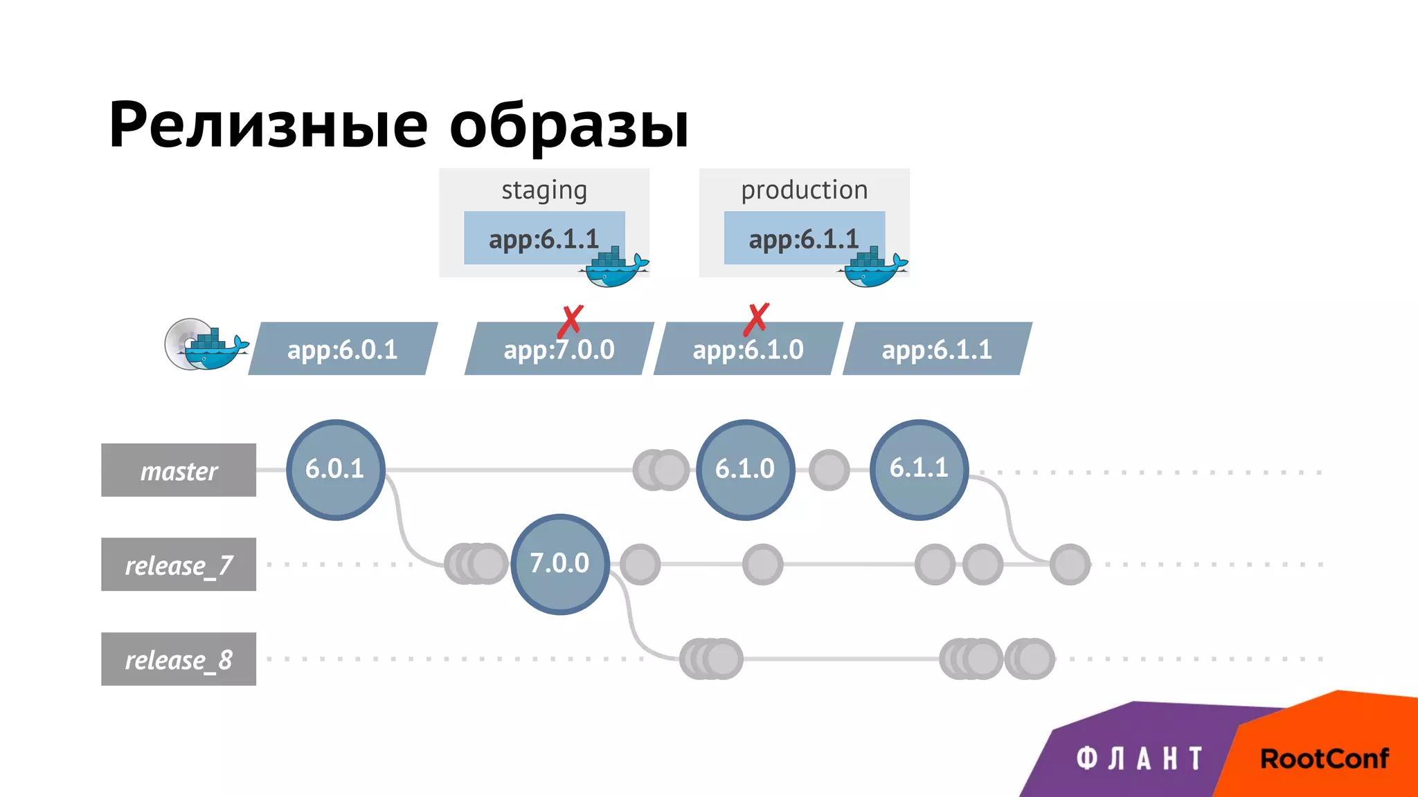 staging production
master
release_7 7.0.0
release_8
6.1.0
Релизные образы
6.0.1 6.1.1
app:6.1.1
app:6.0.1 app:7.0.0
app:6.1.1
✗ app:6.1.0
✗
app:6.1.1
 