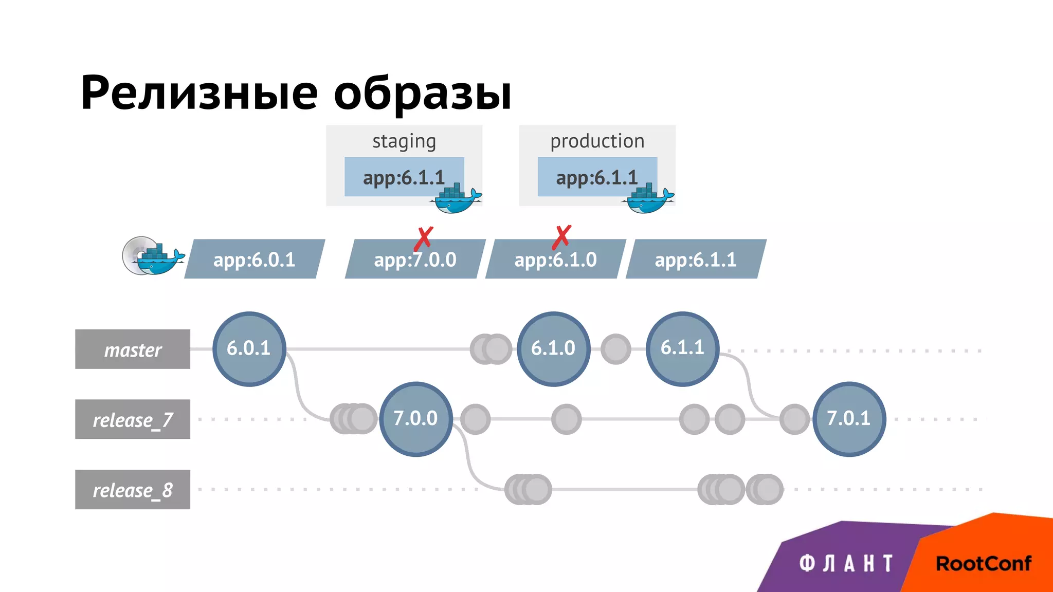 staging production
master
release_7 7.0.0
release_8
6.1.0
7.0.1
Релизные образы
6.0.1 6.1.1
app:6.1.1
app:6.0.1 app:7.0.0
app:6.1.1
✗ app:6.1.0
✗
app:6.1.1
 