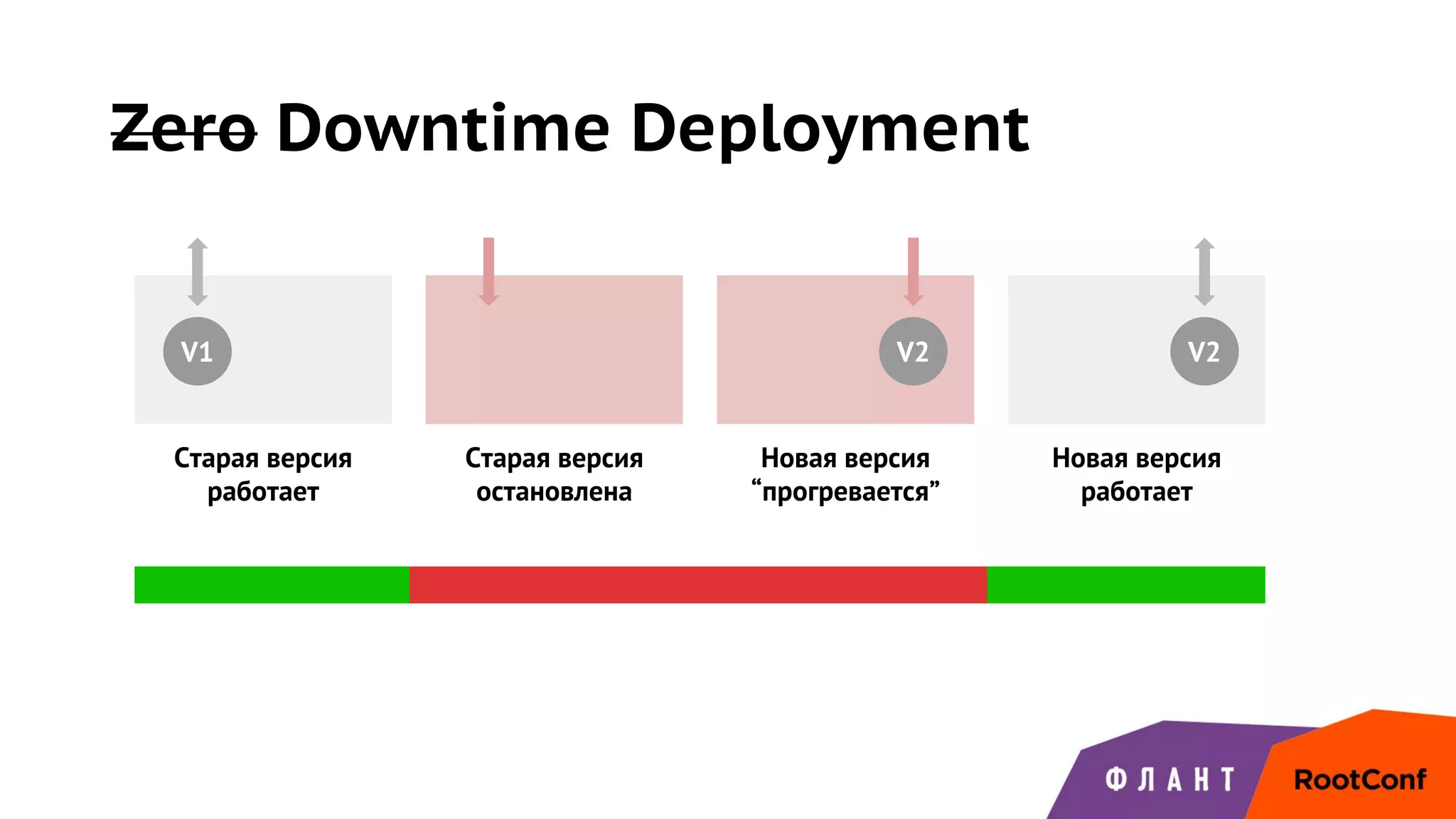 Zero Downtime Deployment
V1 V2 V2
Старая версия
работает
Старая версия
остановлена
Новая версия
“прогревается”
Новая версия
работает
 
