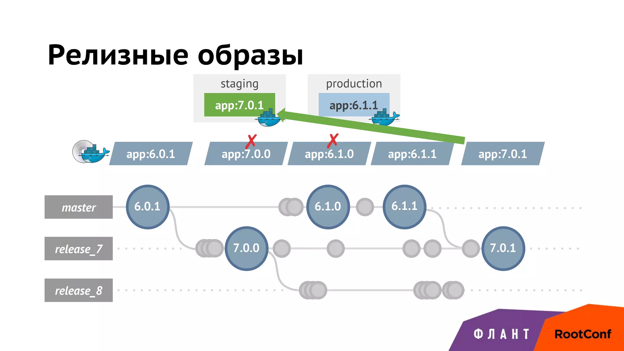 staging production
master
release_7 7.0.0
release_8
6.1.0
Релизные образы
6.0.1 6.1.1
app:6.1.1
app:6.0.1 app:7.0.0
app:7.0.1
✗ app:6.1.0
✗
app:6.1.1 app:7.0.1
7.0.1
 