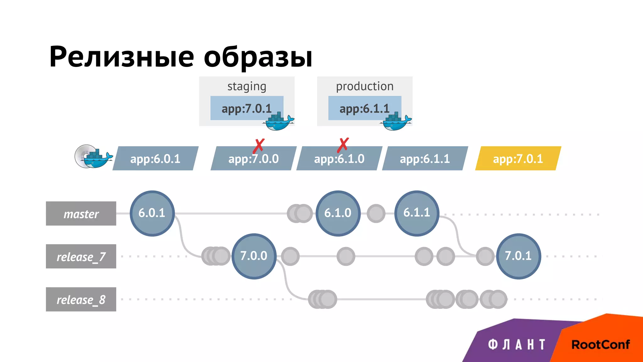 staging production
master
release_7 7.0.0
release_8
6.1.0
Релизные образы
6.0.1 6.1.1
7.0.1
app:6.1.1
app:6.0.1 app:7.0.0
app:7.0.1
✗ app:6.1.0
✗
app:6.1.1 app:7.0.1
 