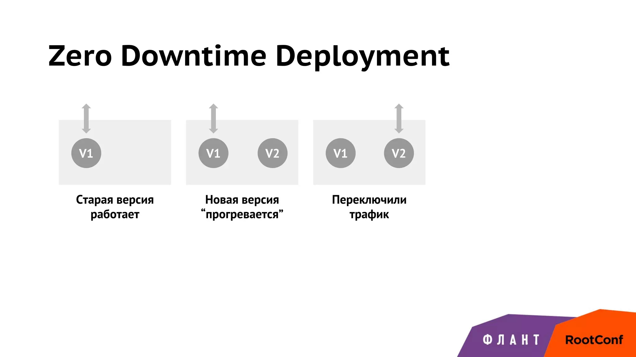 Zero Downtime Deployment
V1 V2
Старая версия
работает
Новая версия
“прогревается”
Переключили
трафик
V2V1 V1
 