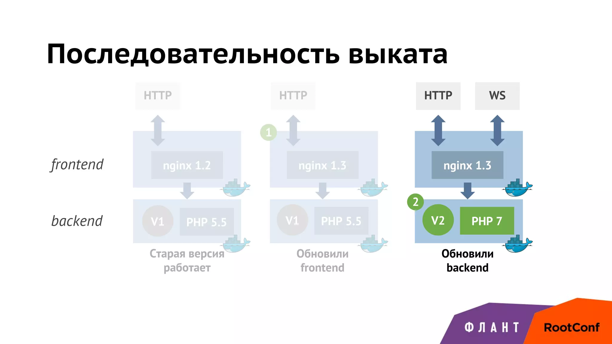 Последовательность выката
PHP 5.5
HTTP
nginx 1.3
HTTP
nginx 1.3
HTTP WS
Старая версия
работает
frontend
backend V1
nginx 1.2
PHP 5.5V1 PHP 7V2
Обновили
frontend
Обновили
backend
1
2
 