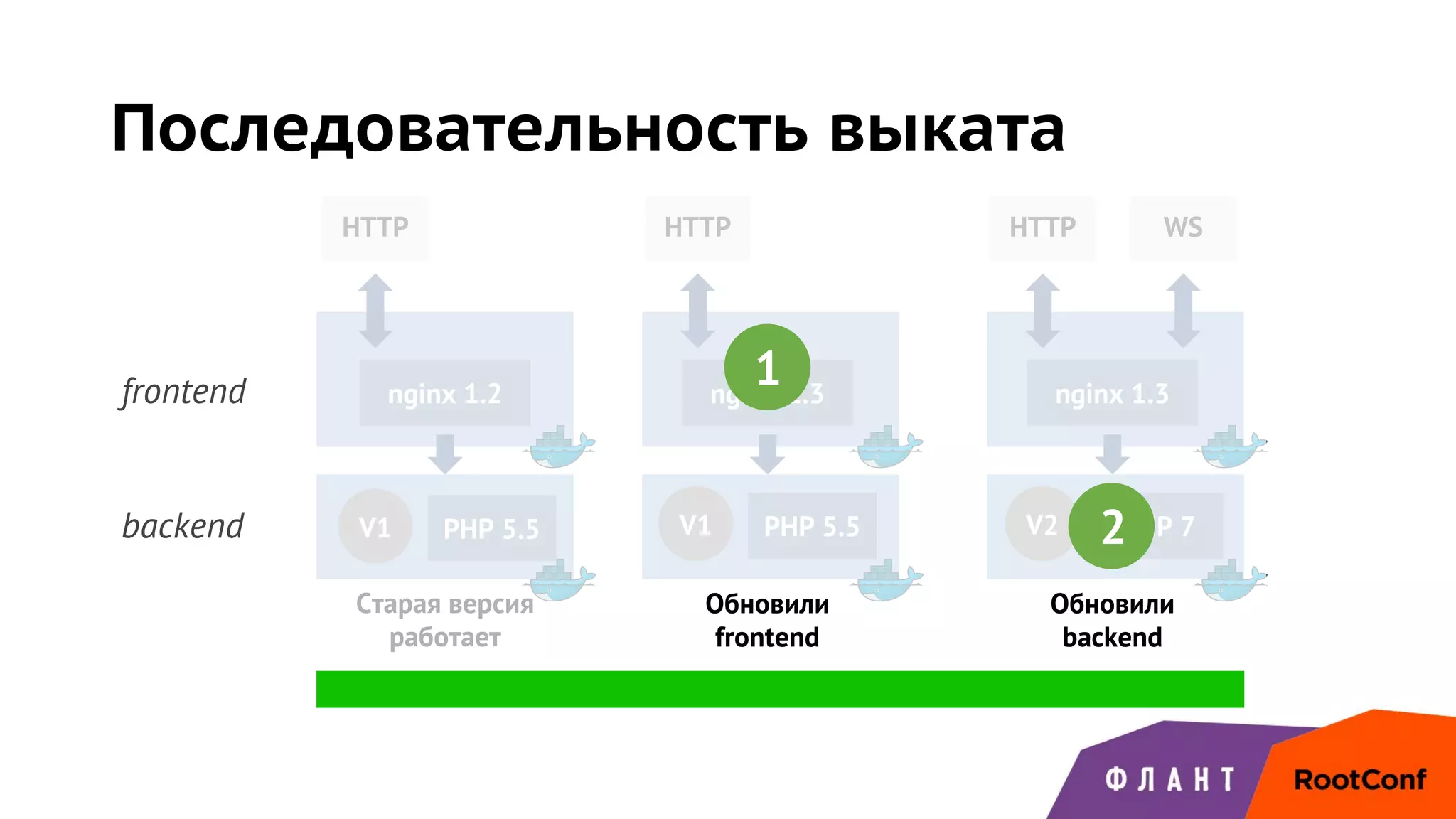 Последовательность выката
PHP 5.5
HTTP
nginx 1.3
HTTP
nginx 1.3
HTTP WS
Старая версия
работает
frontend
backend V1
nginx 1.2
PHP 5.5V1 PHP 7V2 2
1
Обновили
frontend
Обновили
backend
 