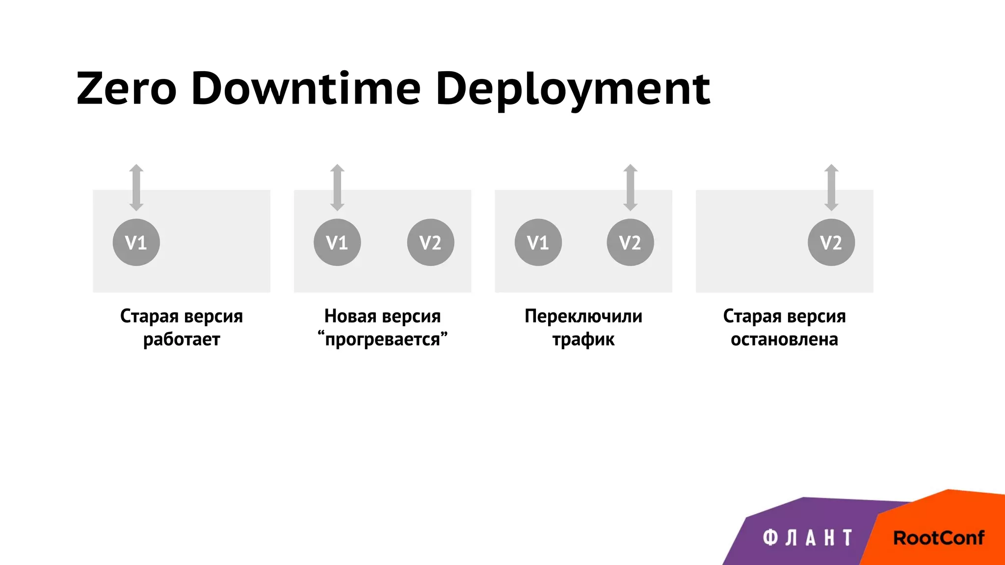Zero Downtime Deployment
V1 V2 V2
Старая версия
работает
Новая версия
“прогревается”
Переключили
трафик
Старая версия
остановлена
V2V1 V1
 