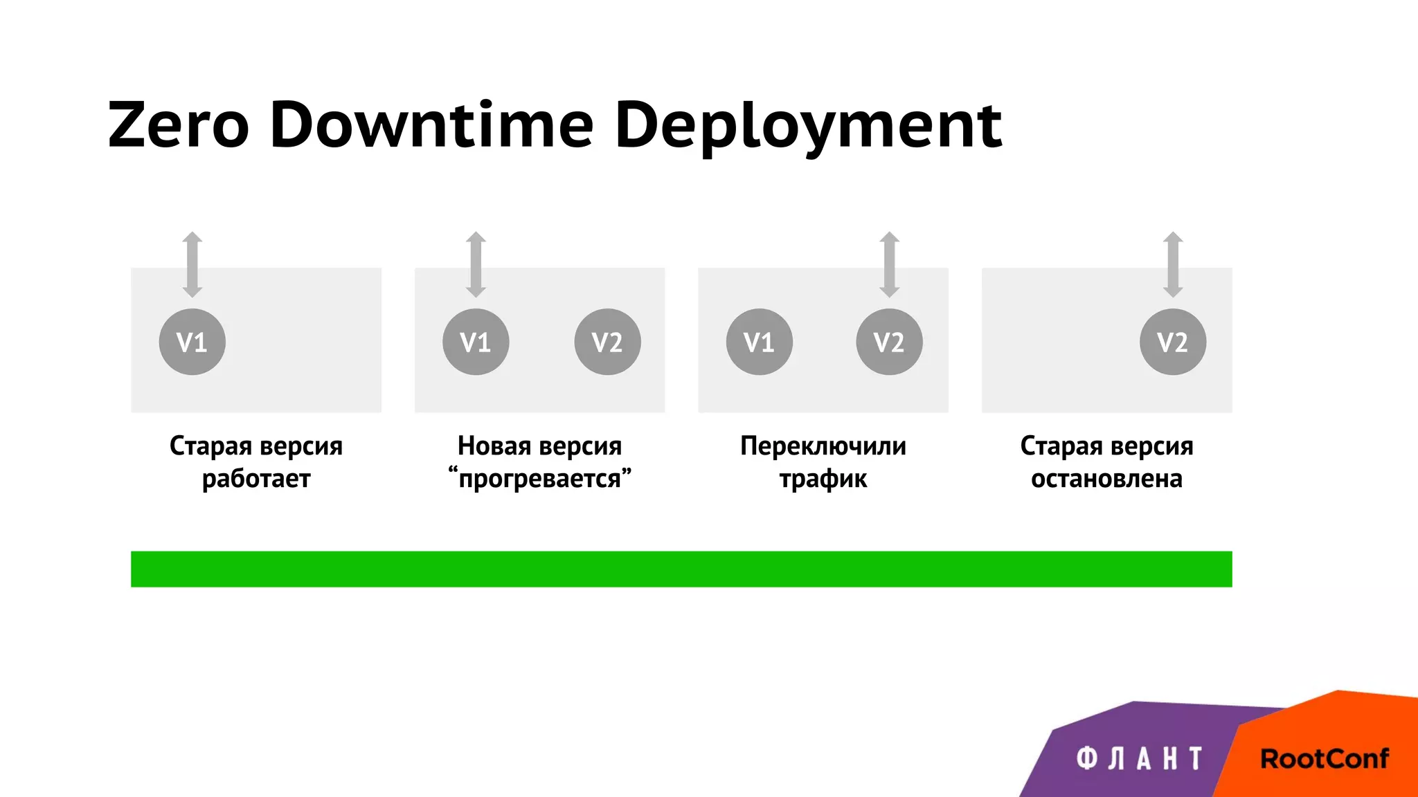 Zero Downtime Deployment
V1 V2 V2
Старая версия
работает
Новая версия
“прогревается”
Переключили
трафик
Старая версия
остановлена
V2V1 V1
 