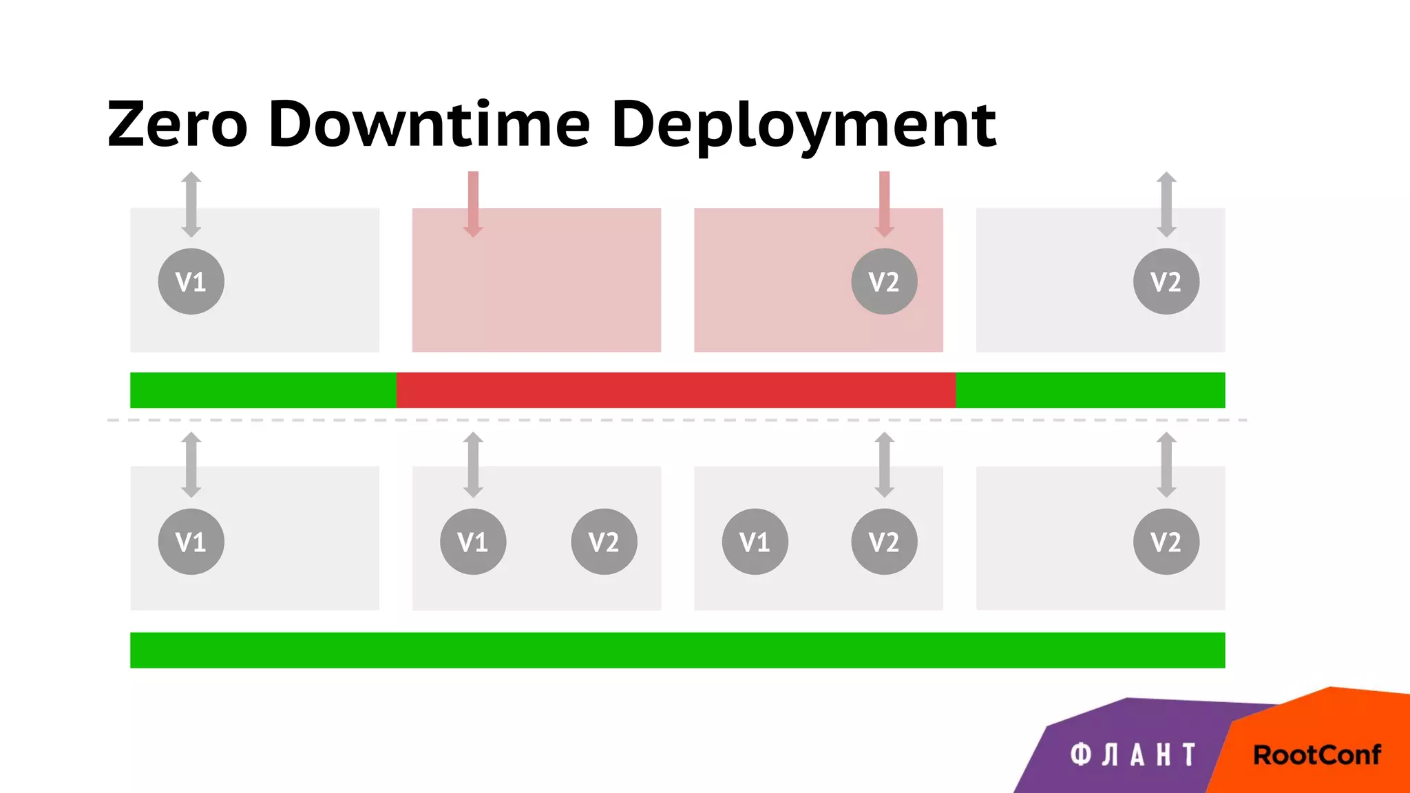 Zero Downtime Deployment
V1 V2 V2
V1 V2 V2V2V1 V1
 