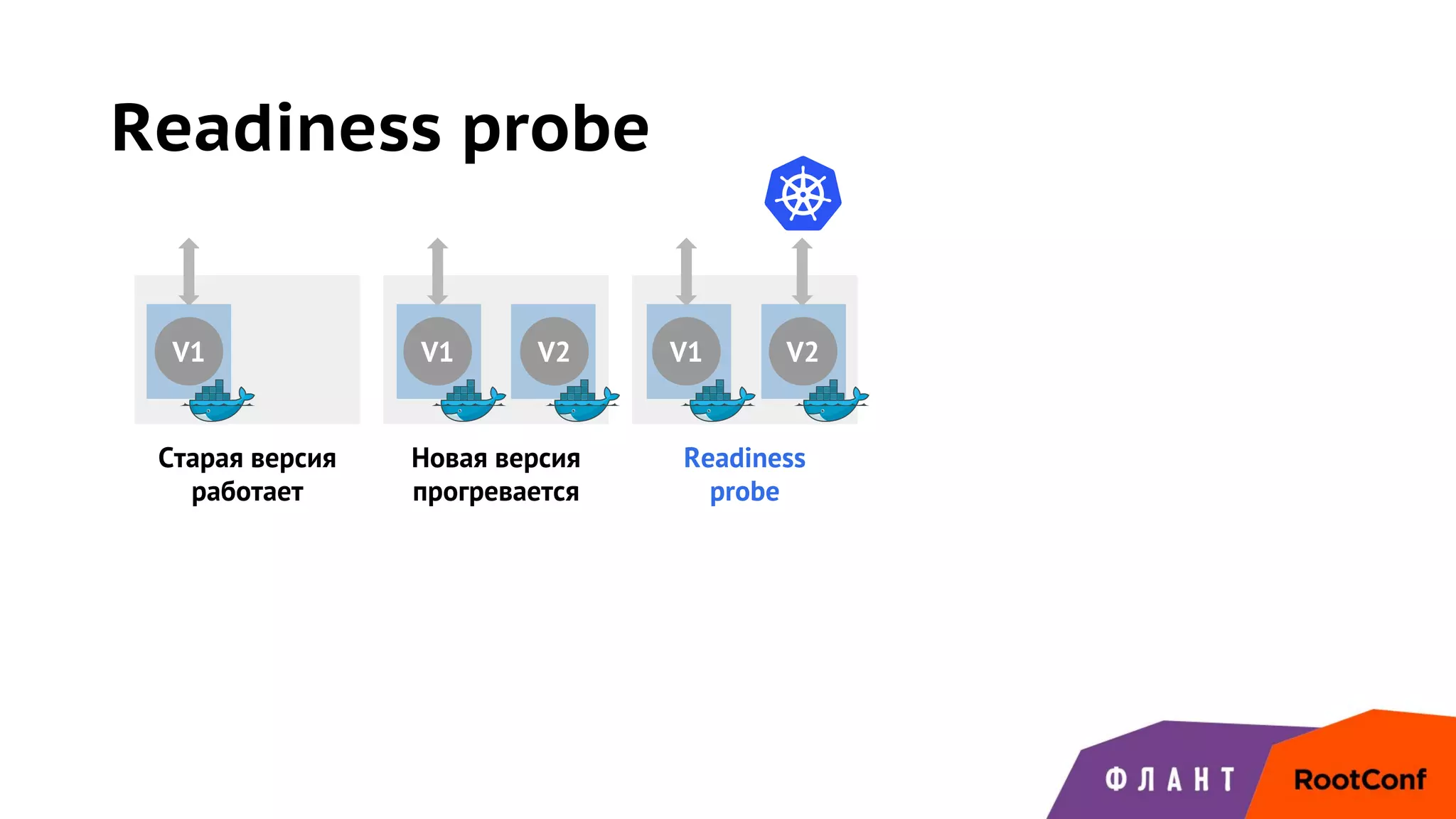 Readiness probe
V1
Старая версия
работает
V1
Новая версия
прогревается
V2 V1 V2
Readiness
probe
 