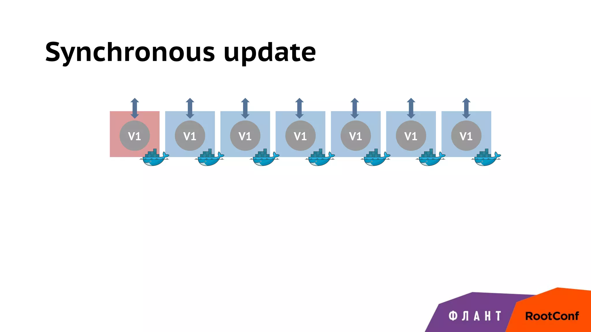Synchronous update
V1 V1 V1 V1 V1 V1 V1
 