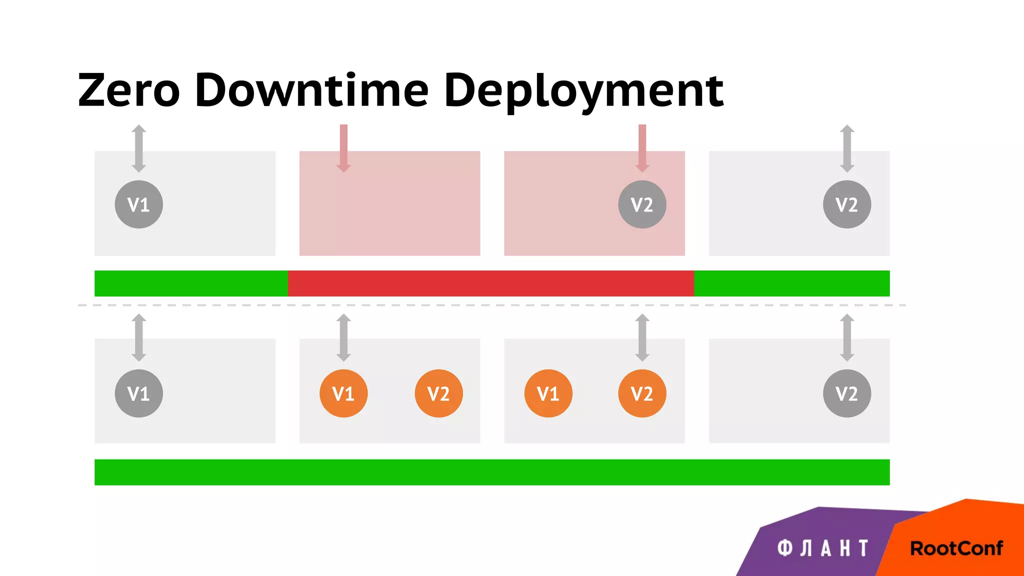 Zero Downtime Deployment
V1 V2 V2
V1 V2 V2V2V1 V1
 
