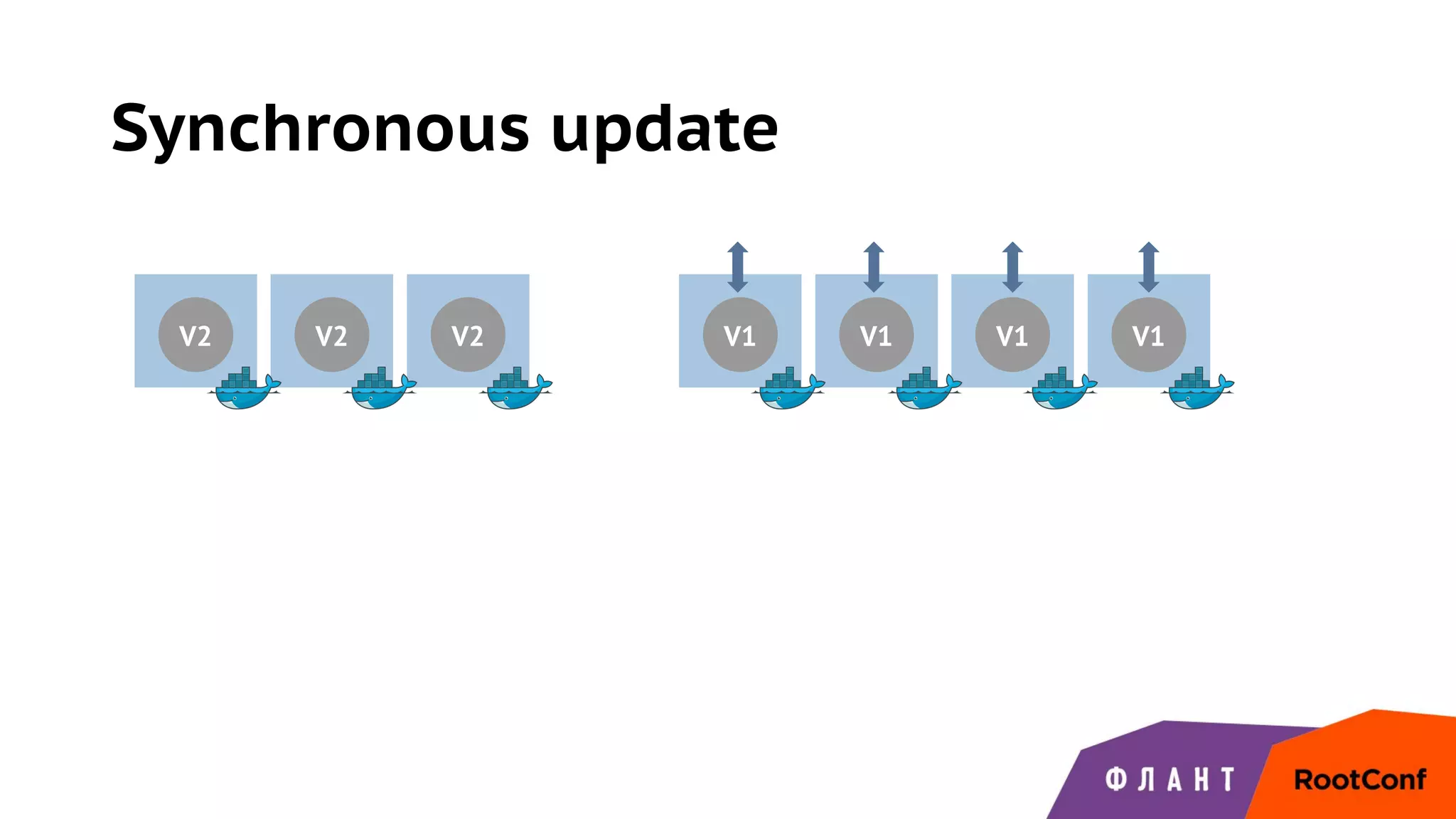 Synchronous update
V1 V1 V1 V1V2 V2 V2
 