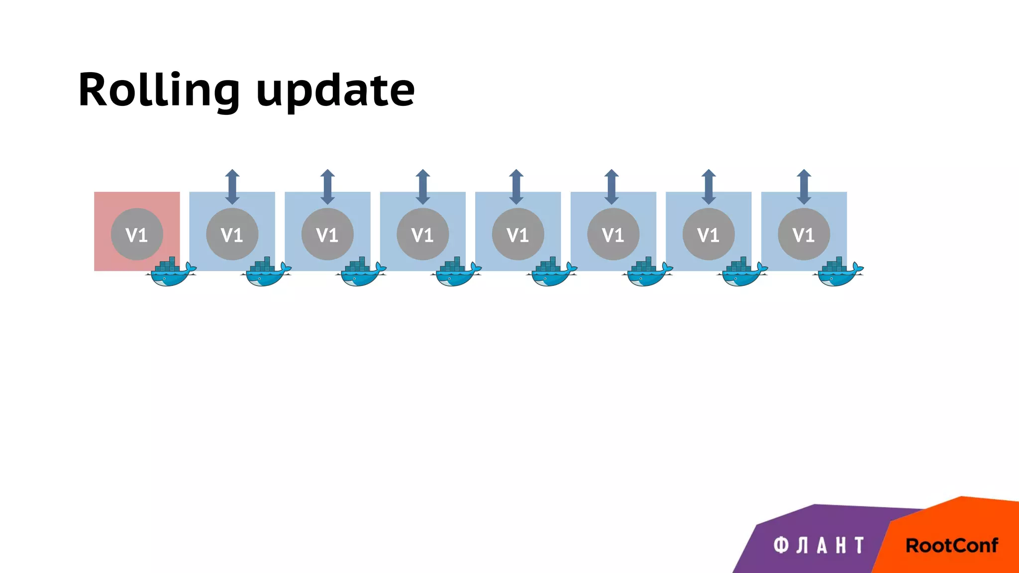 Rolling update
V1 V1 V1 V1 V1 V1 V1 V1
 