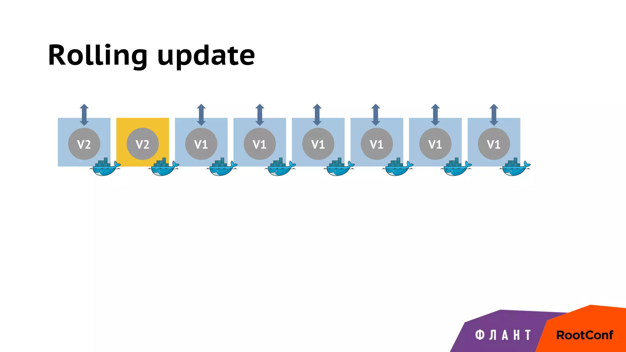 Rolling update
V2 V2 V1 V1 V1 V1 V1 V1
 