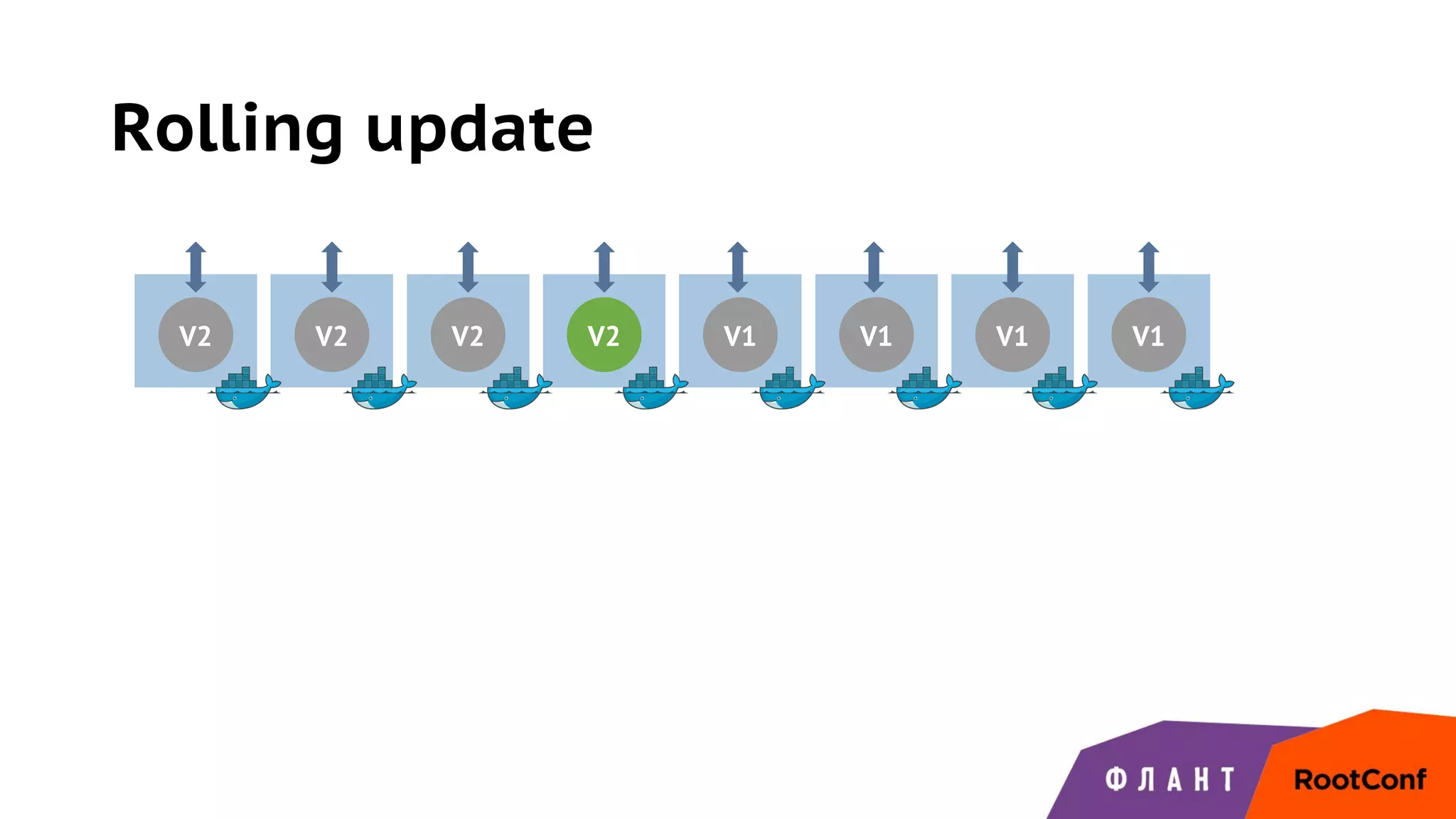 Rolling update
V2 V2 V2 V2 V1 V1 V1 V1
 