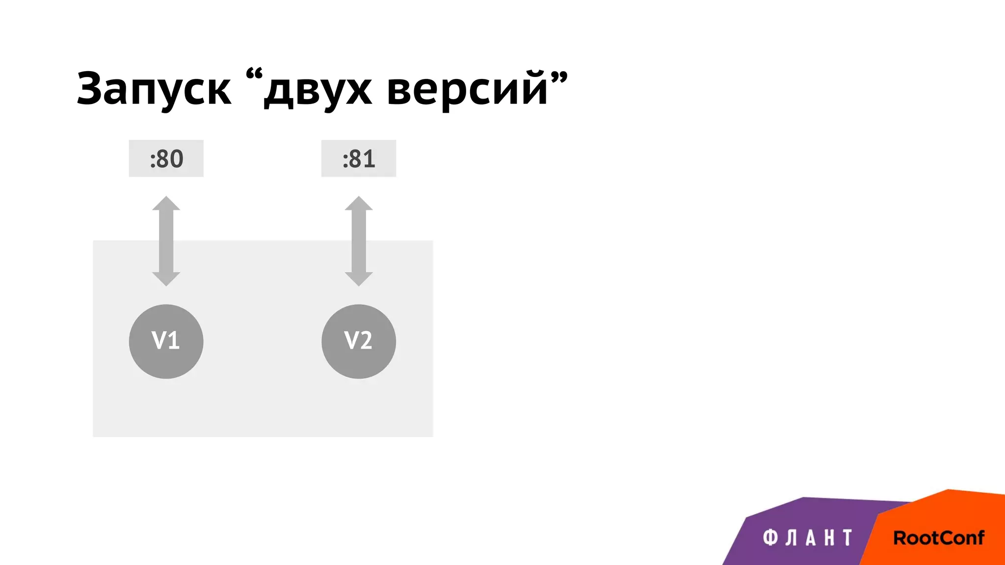 Запуск “двух версий”
V1
:80
V2
:81
 