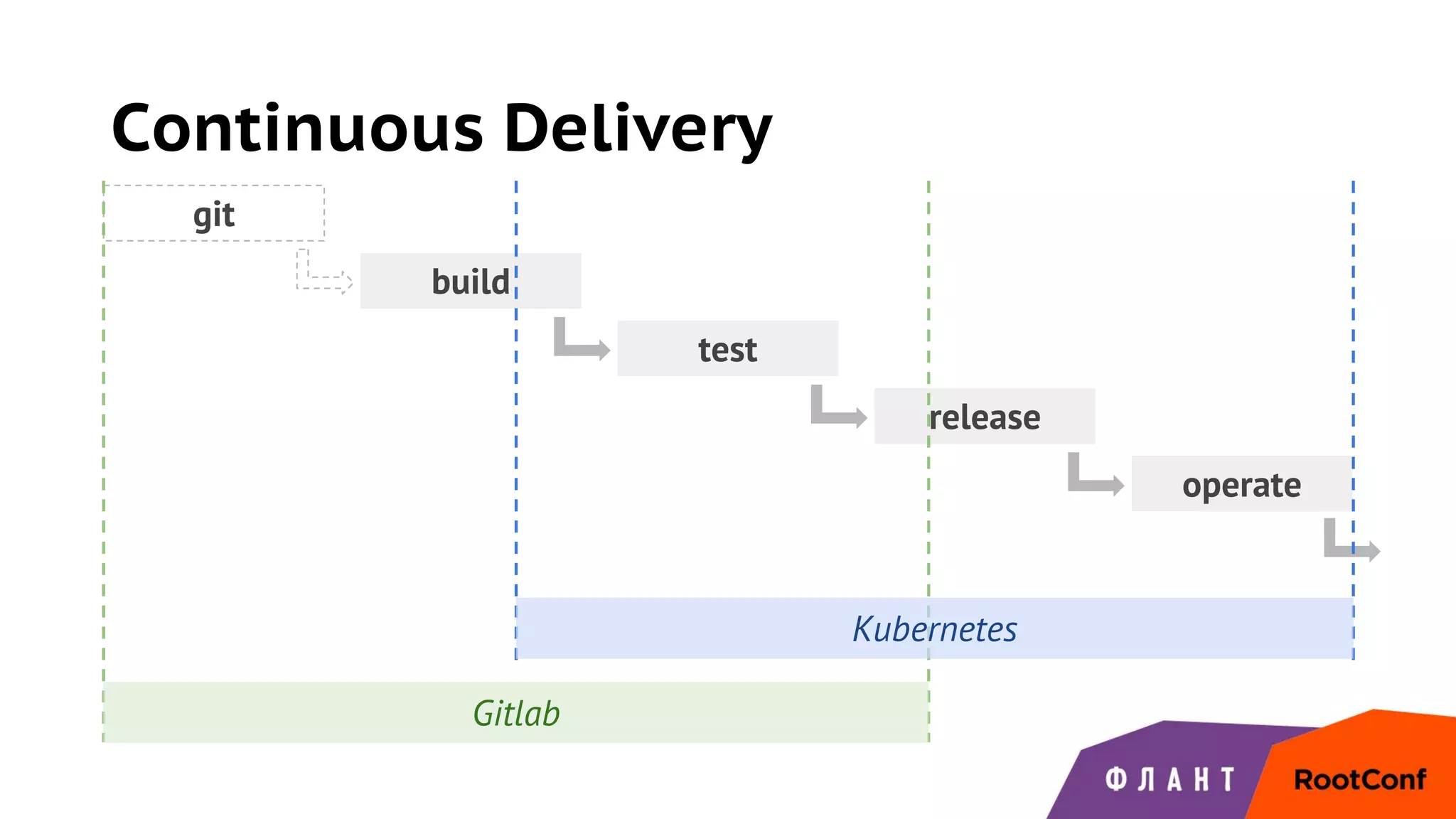 Continuous Delivery
git
build
test
release
operate
Gitlab
Kubernetes
 