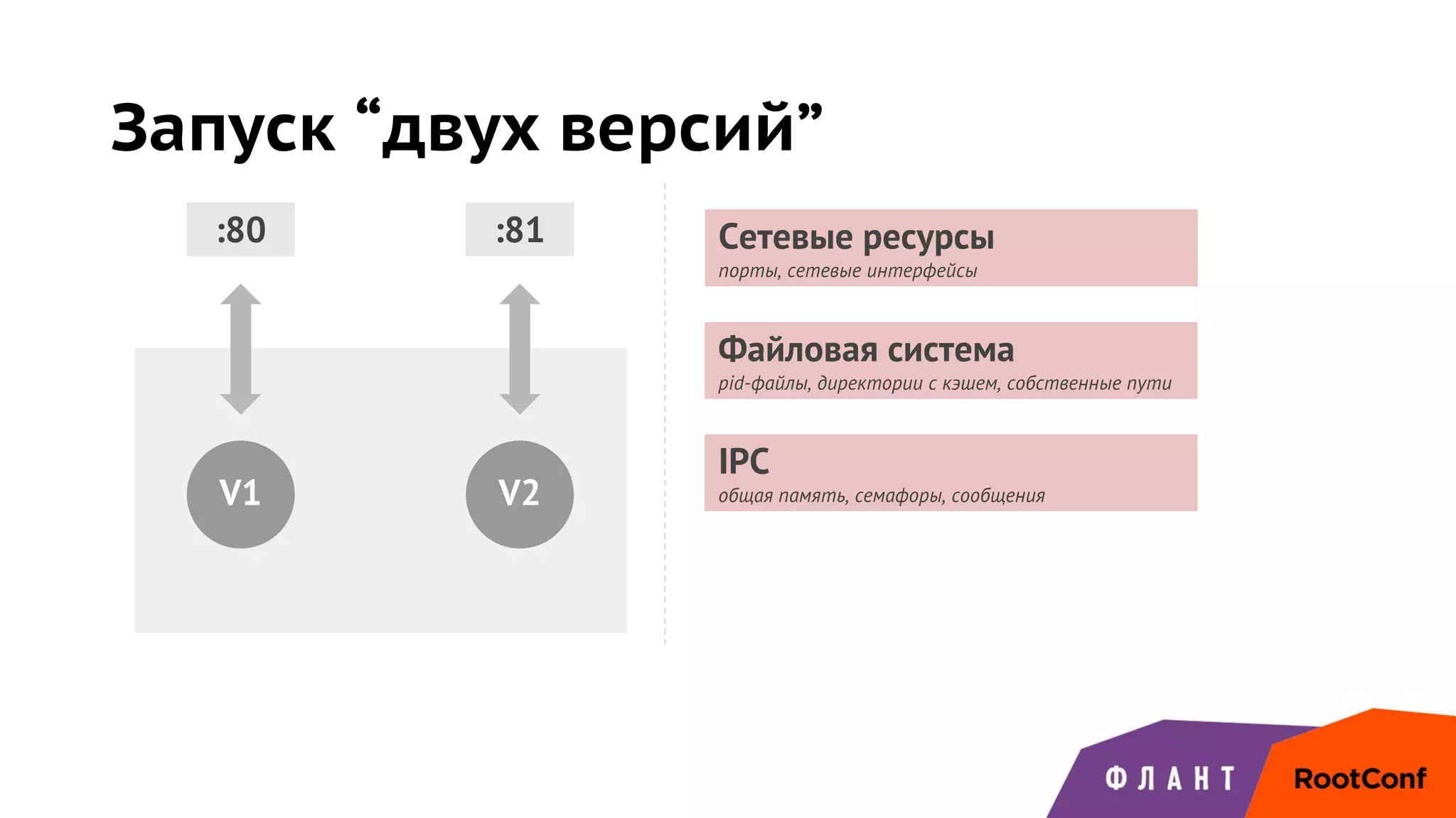 Запуск “двух версий”
V1 V2
:80 :81 Сетевые ресурсы
порты, сетевые интерфейсы
Файловая система
pid-файлы, директории с кэшем, собственные пути
IPC
общая память, семафоры, сообщения
 