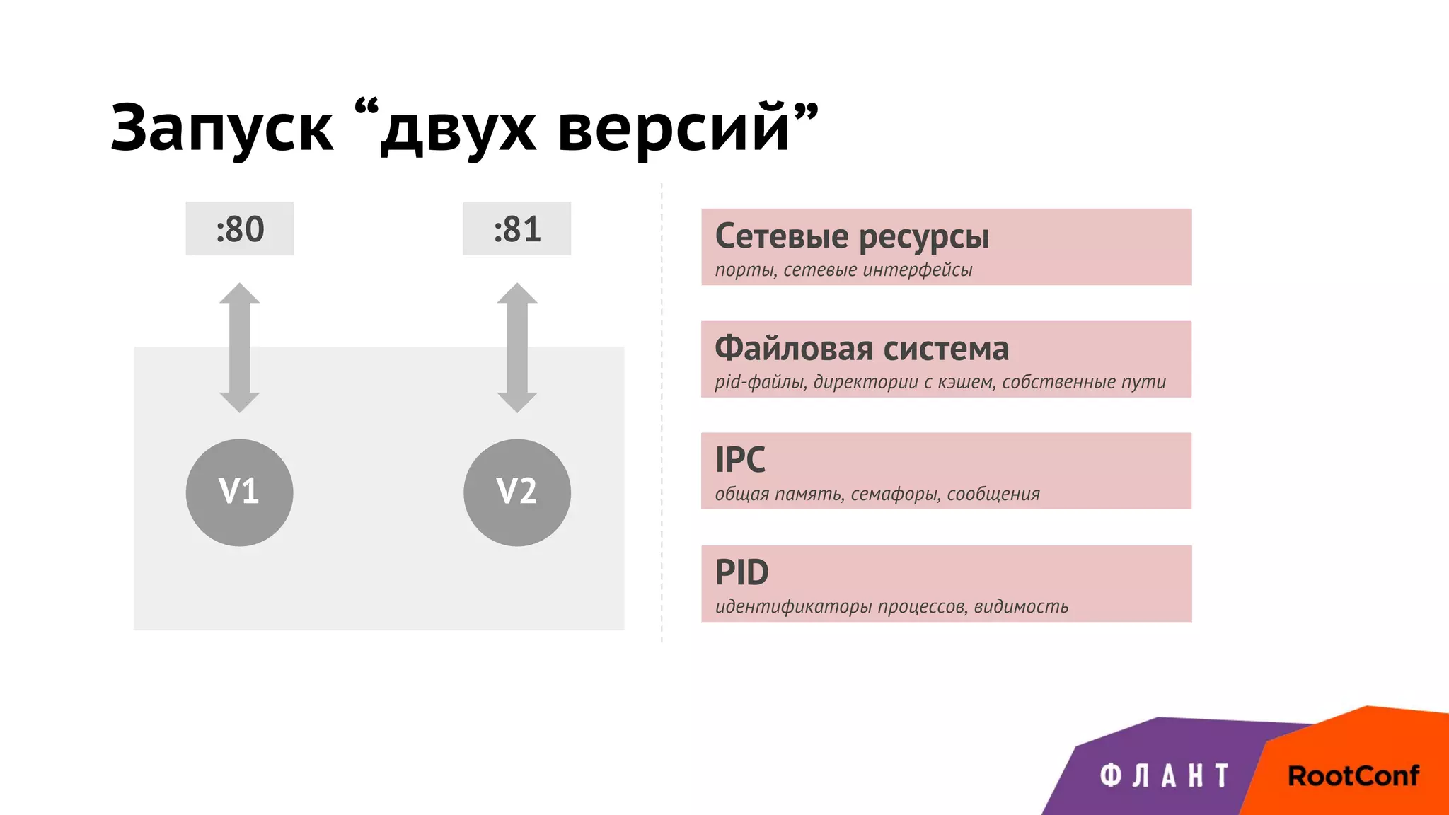 Запуск “двух версий”
V1 V2
Сетевые ресурсы
порты, сетевые интерфейсы
Файловая система
pid-файлы, директории с кэшем, собственные пути
IPC
общая память, семафоры, сообщения
PID
идентификаторы процессов, видимость
:80 :81
 