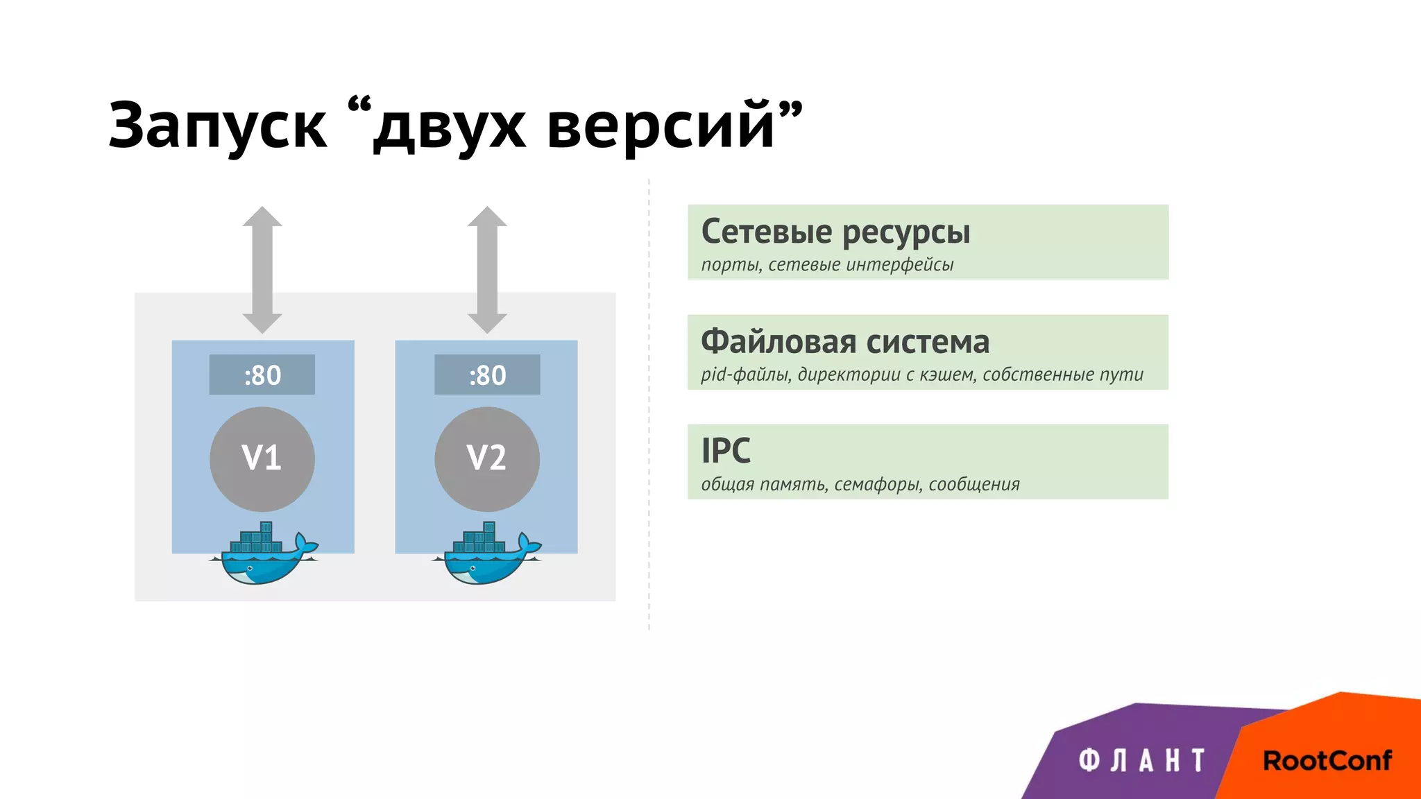 Запуск “двух версий”
V1
:80
V2
:80
Сетевые ресурсы
порты, сетевые интерфейсы
Файловая система
pid-файлы, директории с кэшем, собственные пути
IPC
общая память, семафоры, сообщения
 