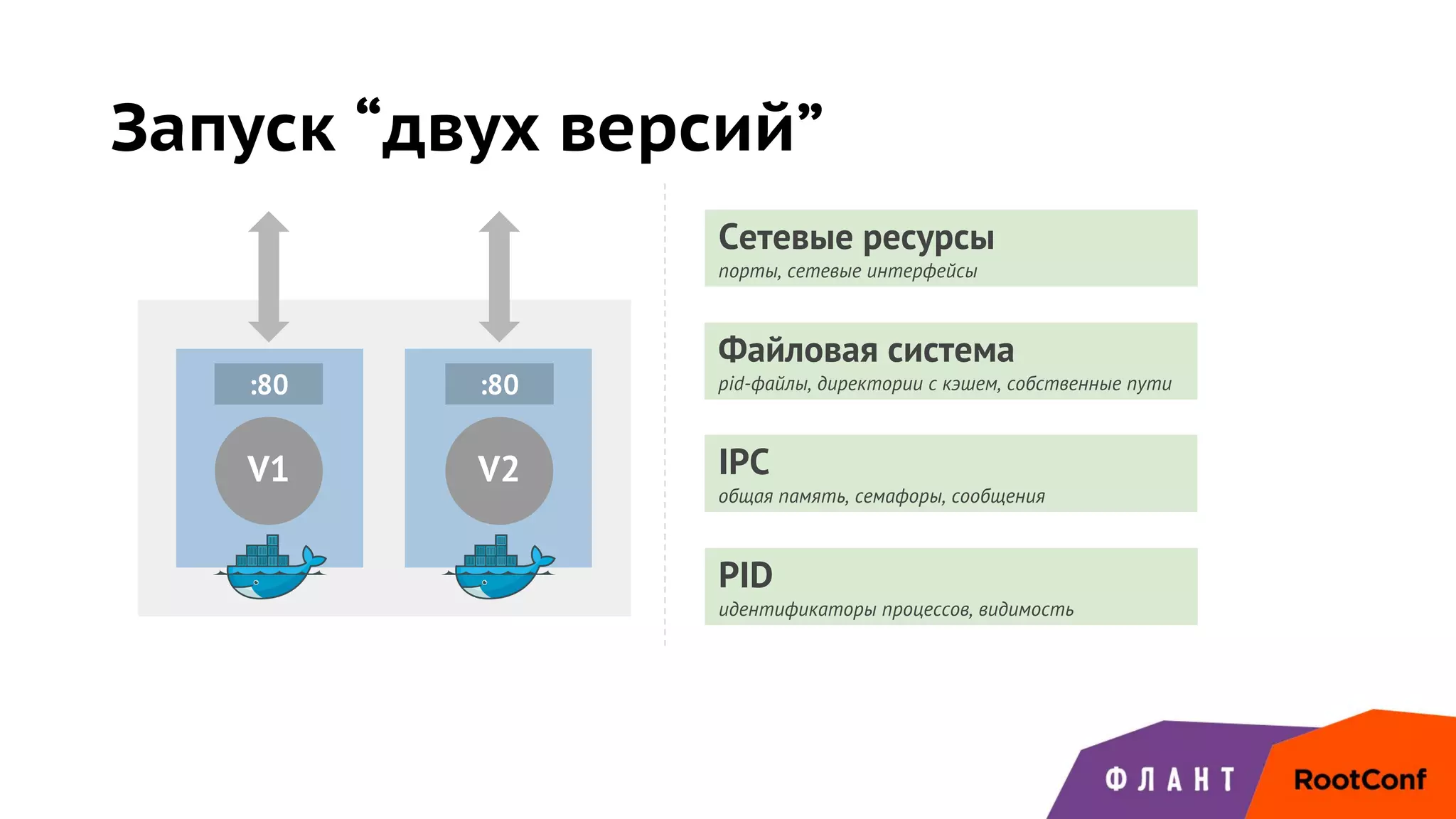 Запуск “двух версий”
V1
:80
V2
:80
Сетевые ресурсы
порты, сетевые интерфейсы
Файловая система
pid-файлы, директории с кэшем, собственные пути
IPC
общая память, семафоры, сообщения
PID
идентификаторы процессов, видимость
 
