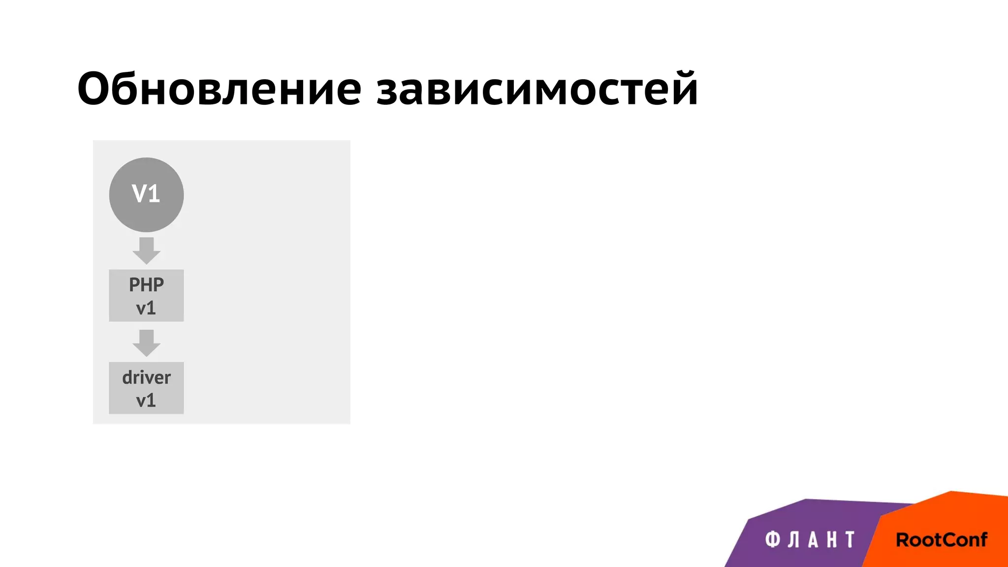 Обновление зависимостей
V1
PHP
v1
driver
v1
 