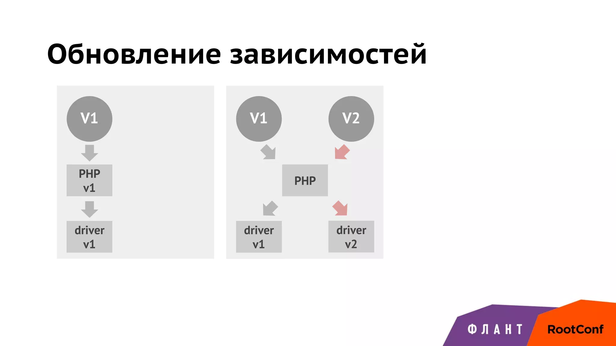 Обновление зависимостей
V1
PHP
v1
driver
v1
V1 V2
PHP
driver
v1
driver
v2
 