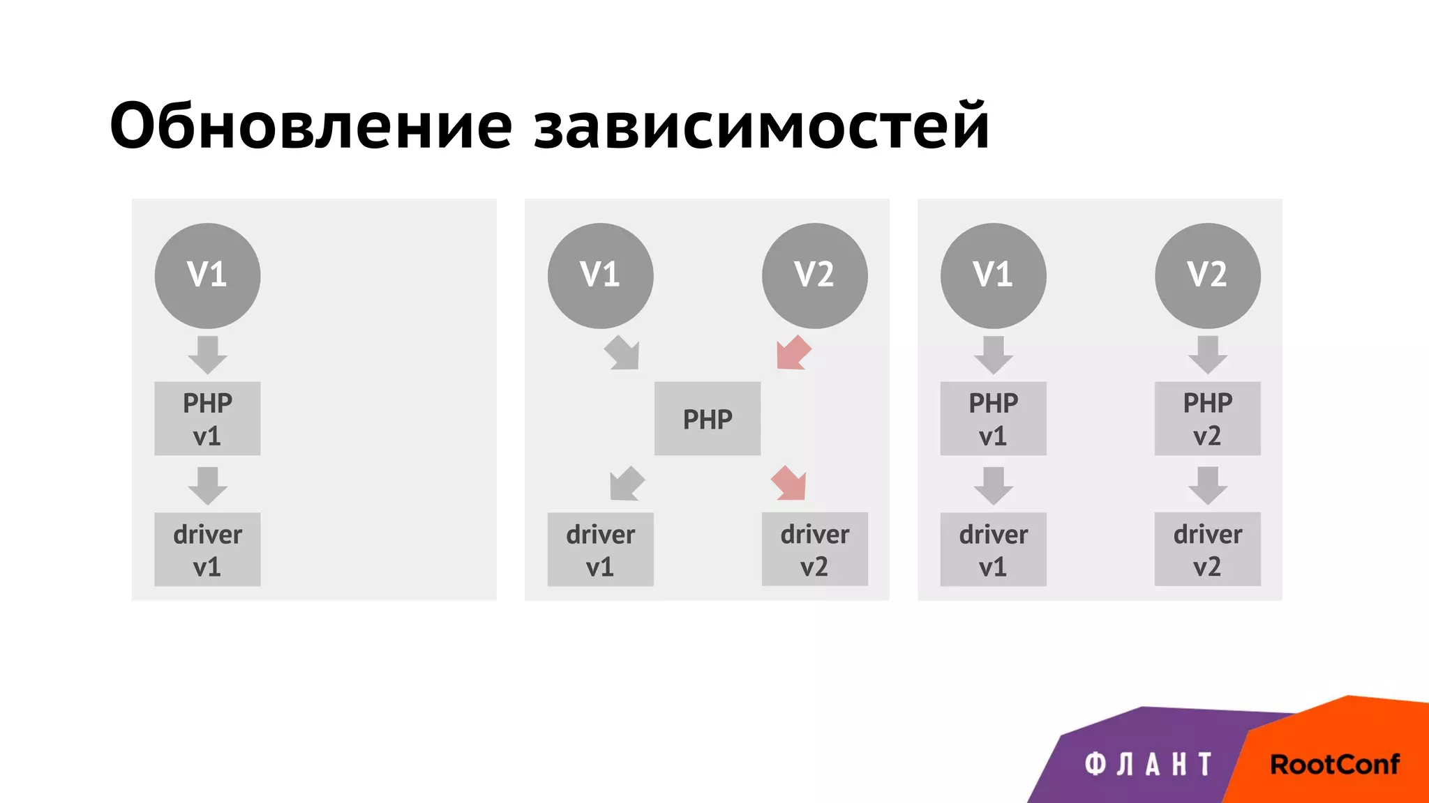 Обновление зависимостей
V1
PHP
v1
driver
v1
V1 V2
PHP
driver
v1
driver
v2
V1 V2
PHP
v1
driver
v1
PHP
v2
driver
v2
 