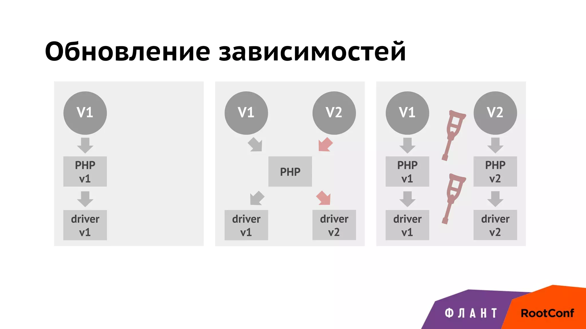 Обновление зависимостей
V1
PHP
v1
driver
v1
V1 V2
PHP
driver
v1
driver
v2
V1 V2
PHP
v1
driver
v1
PHP
v2
driver
v2
 
