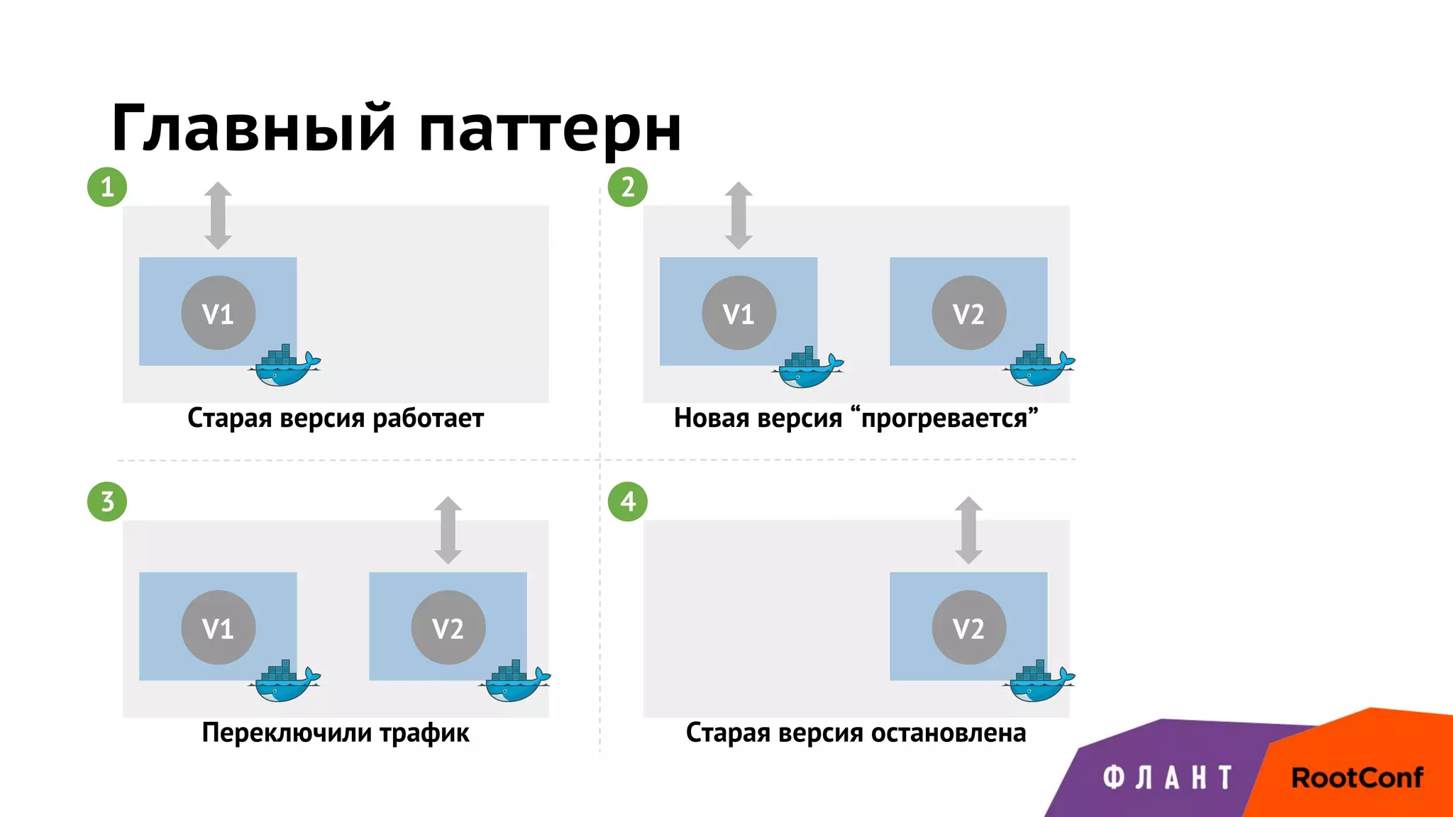 Главный паттерн
V1 V1 V2
V1 V2 V2
Старая версия работает Новая версия “прогревается”
Переключили трафик Старая версия остановлена
1 2
3 4
 